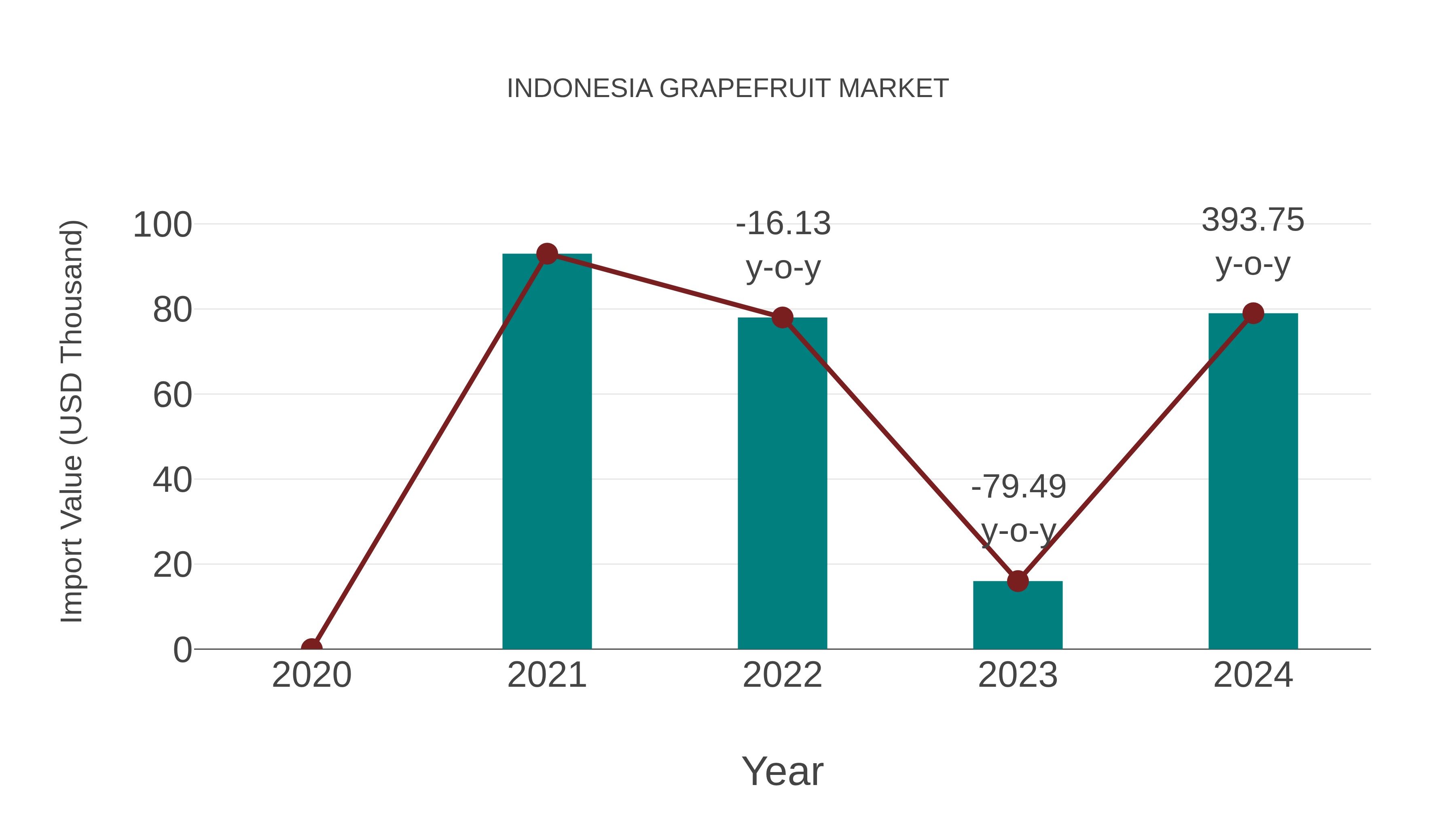  Indonesia Grapefruit Market: Import Trend Analysis
