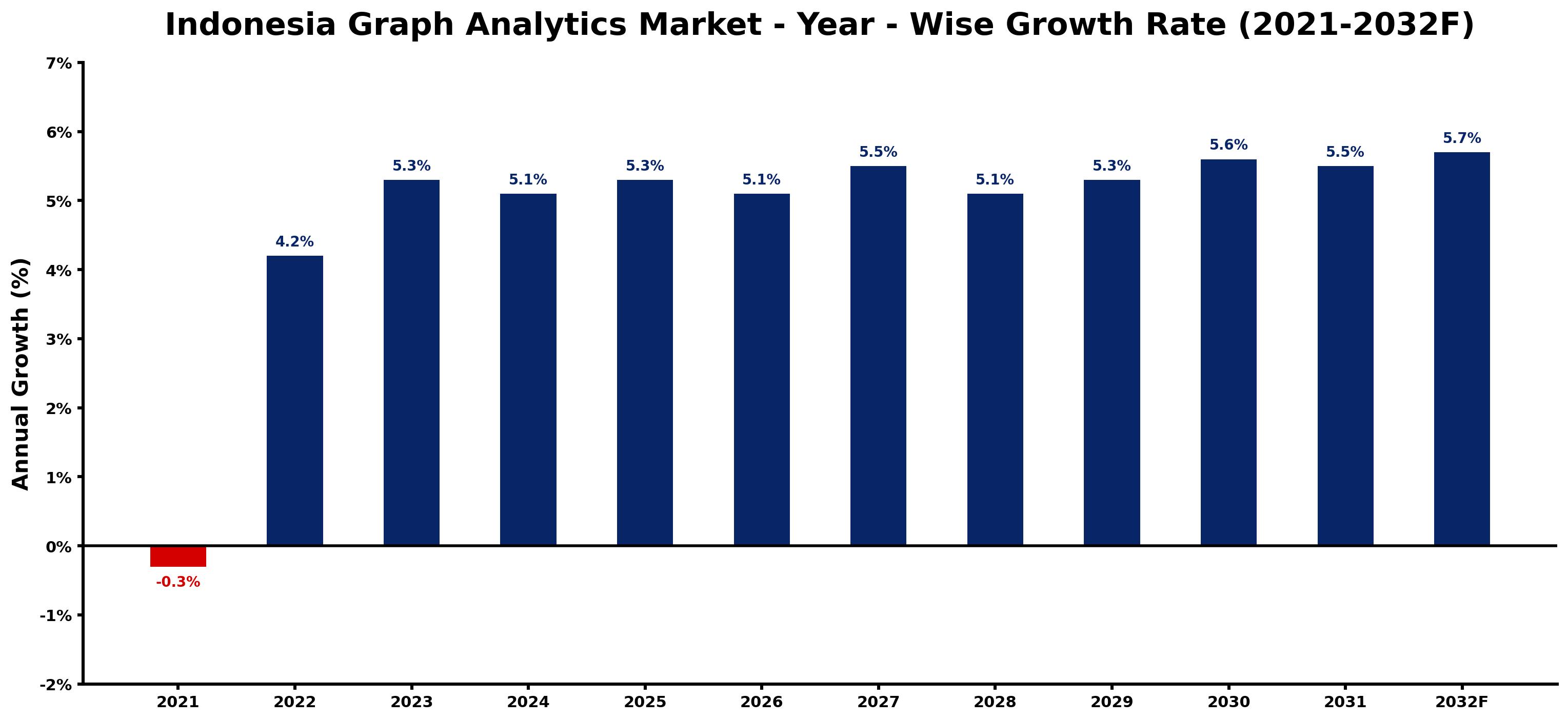 Indonesia Graph Analytics Market Year-wise Growth Rate and Key Drivers
