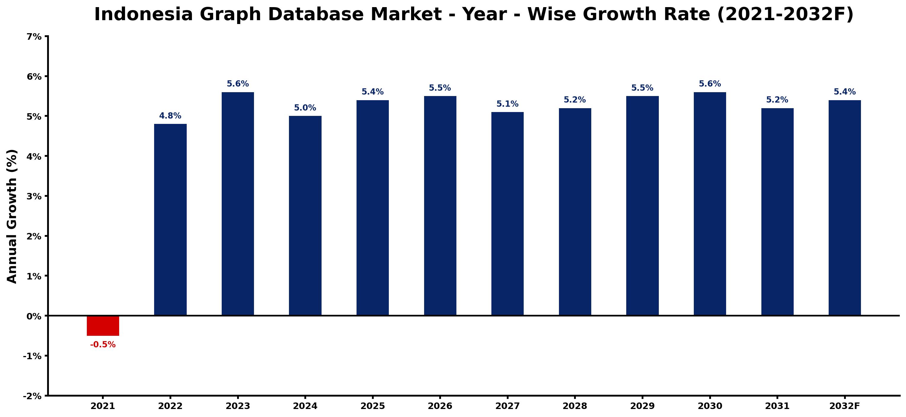 Indonesia Graph Database Market Year-wise Growth Rate and Key Drivers
