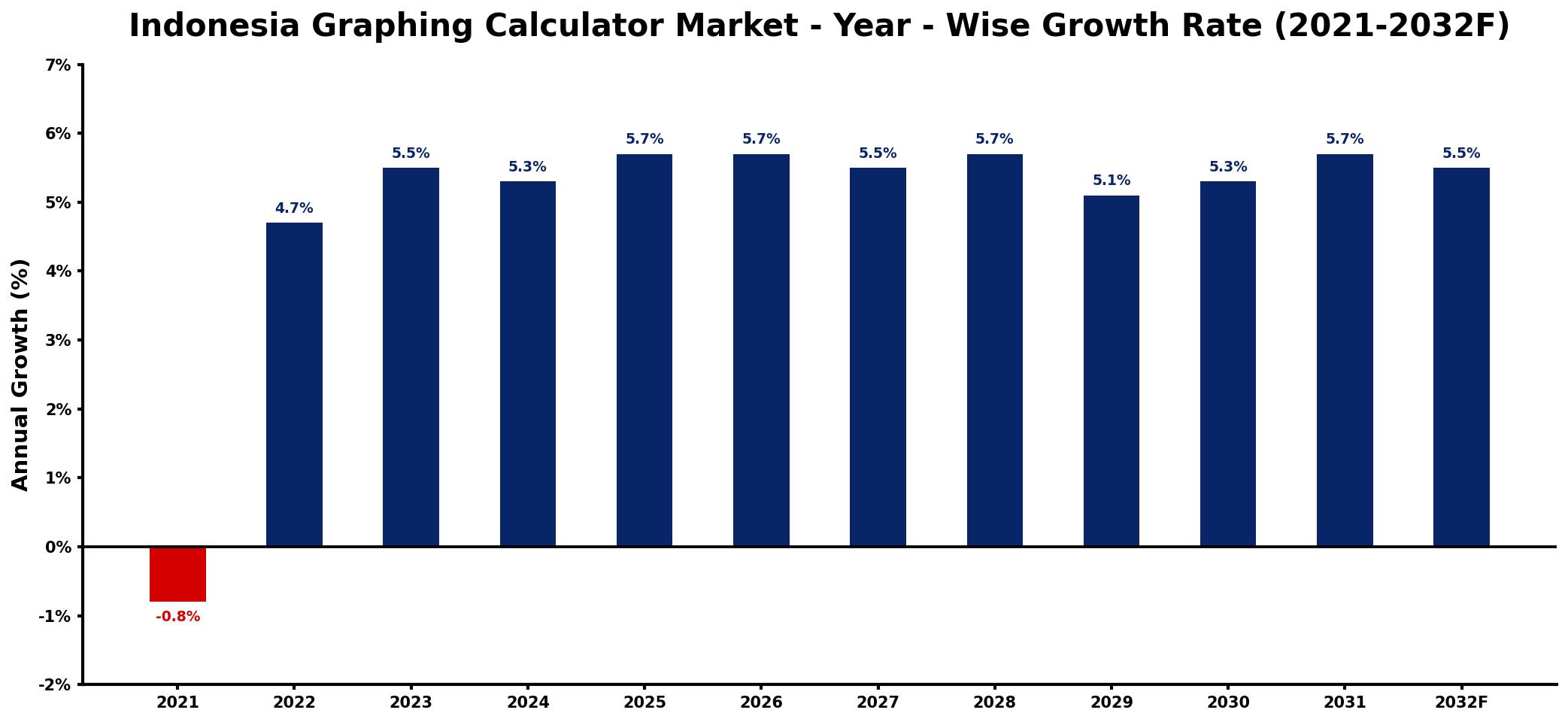 Indonesia Graphing Calculator Market Year-wise Growth Rate and Key Drivers