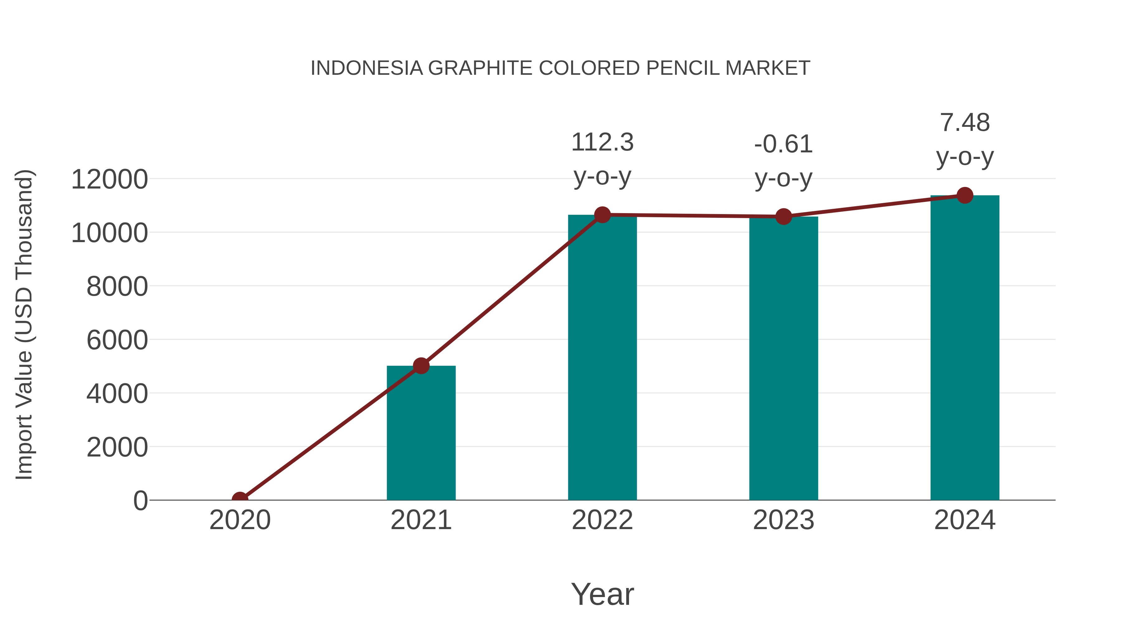  Indonesia Graphite Colored Pencil Market: Import Trend Analysis