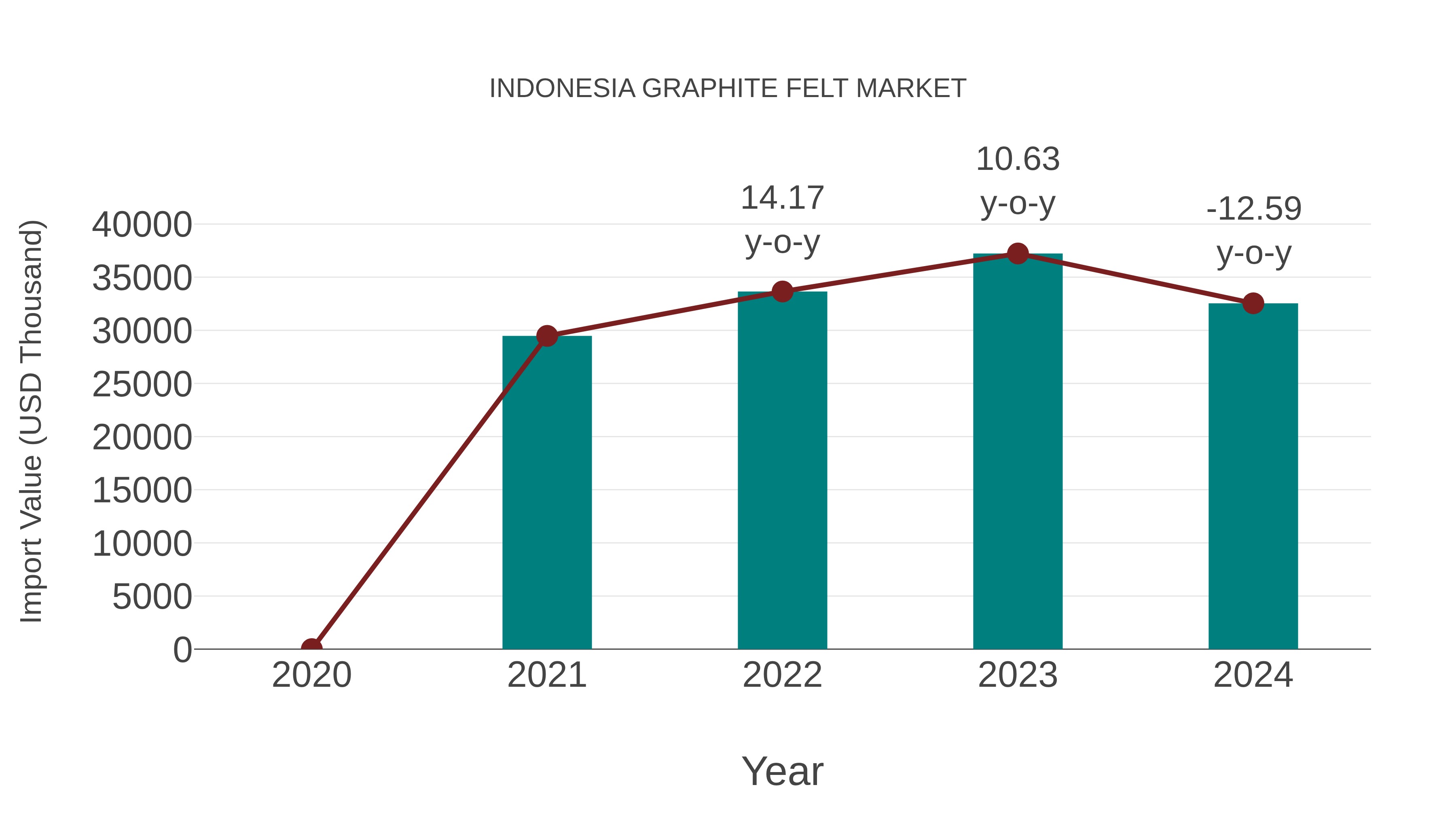 Indonesia Graphite Felt Market: Import Trend Analysis