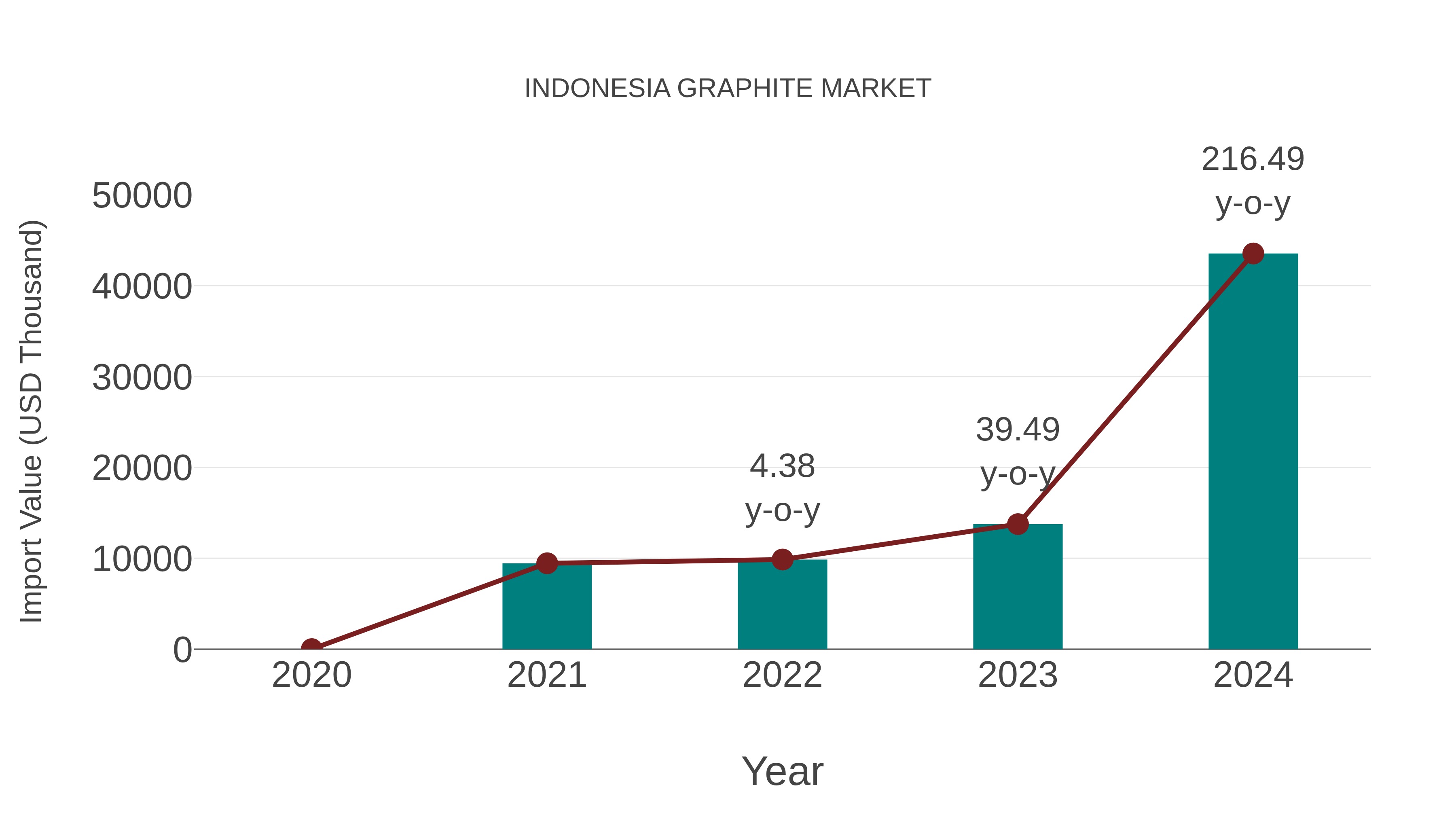  Indonesia Graphite Market: Import Trend Analysis