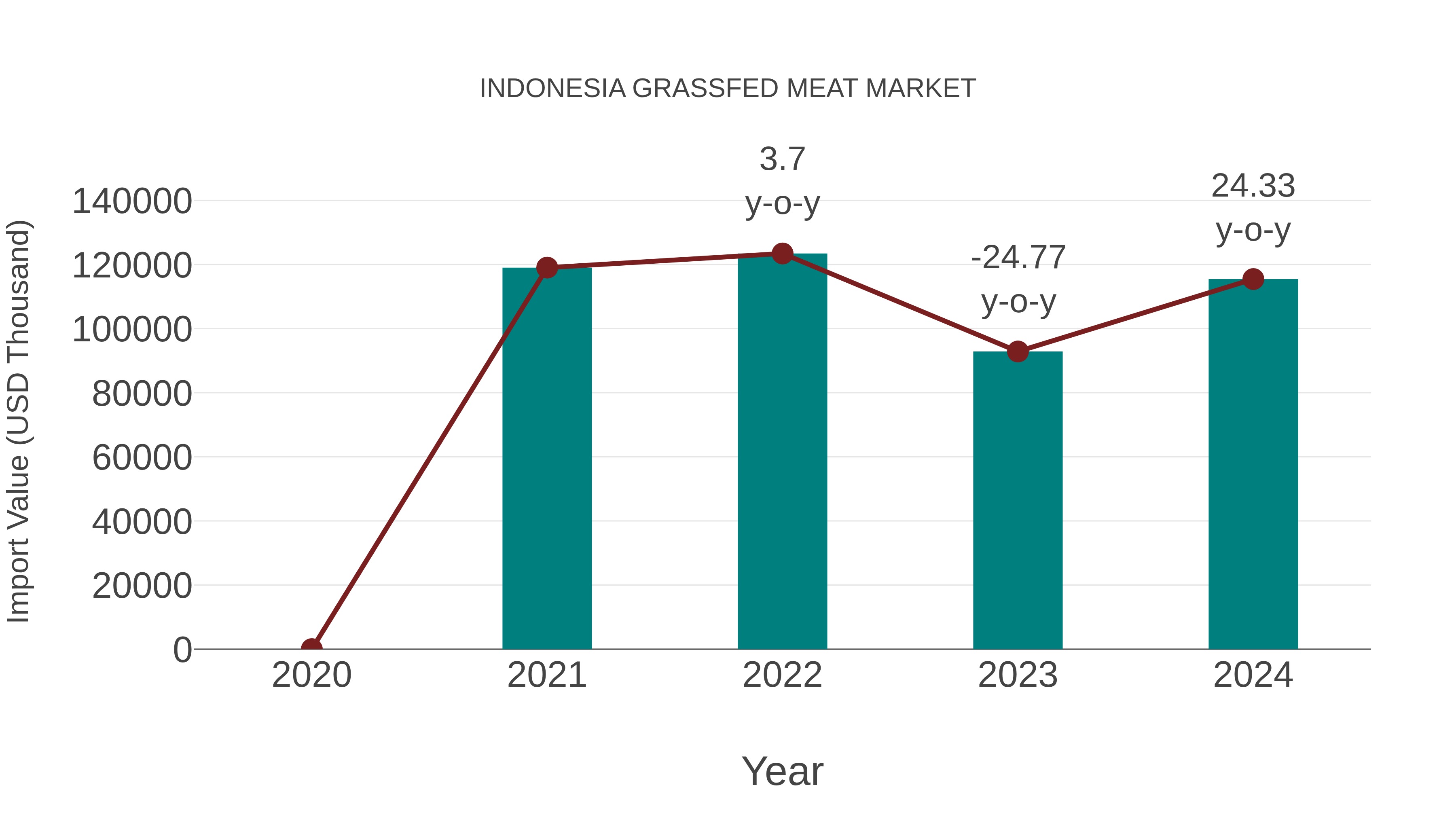  Indonesia Grassfed Meat Market: Import Trend Analysis