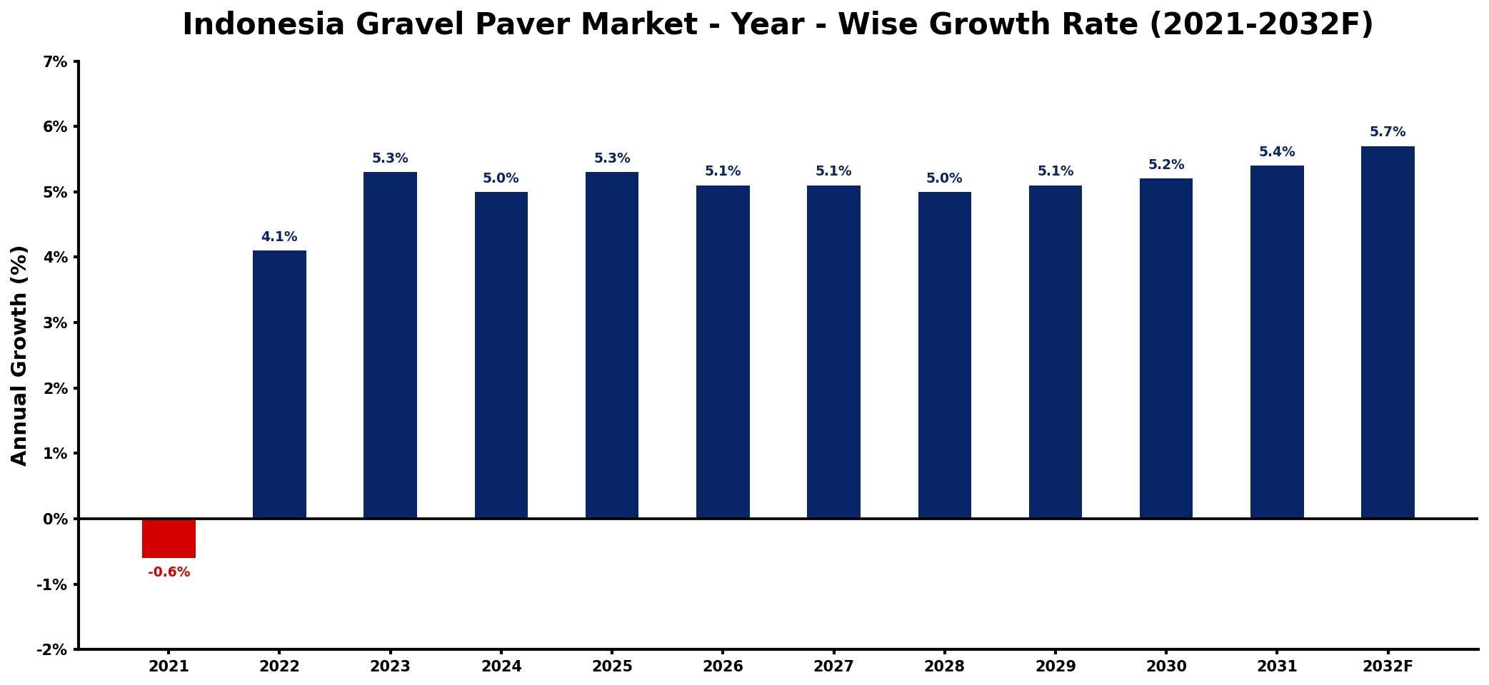 Indonesia Gravel Paver Market Year-wise Growth Rate and Key Drivers