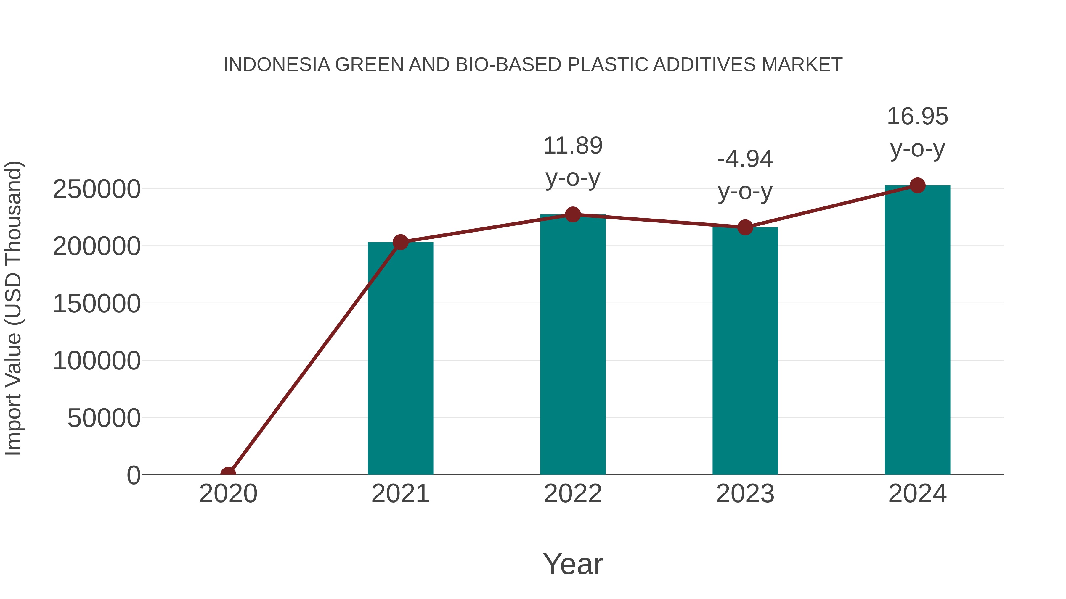  Indonesia Green and Bio-based Plastic Additives Market: Import Trend Analysis