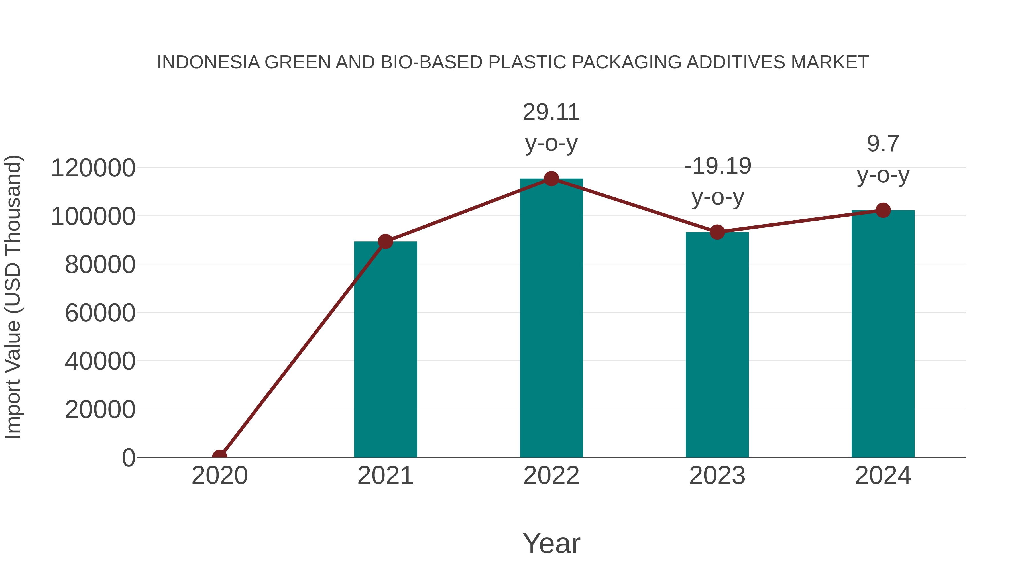  Indonesia Green and Bio-based Plastic Packaging Additives Market: Import Trend Analysis