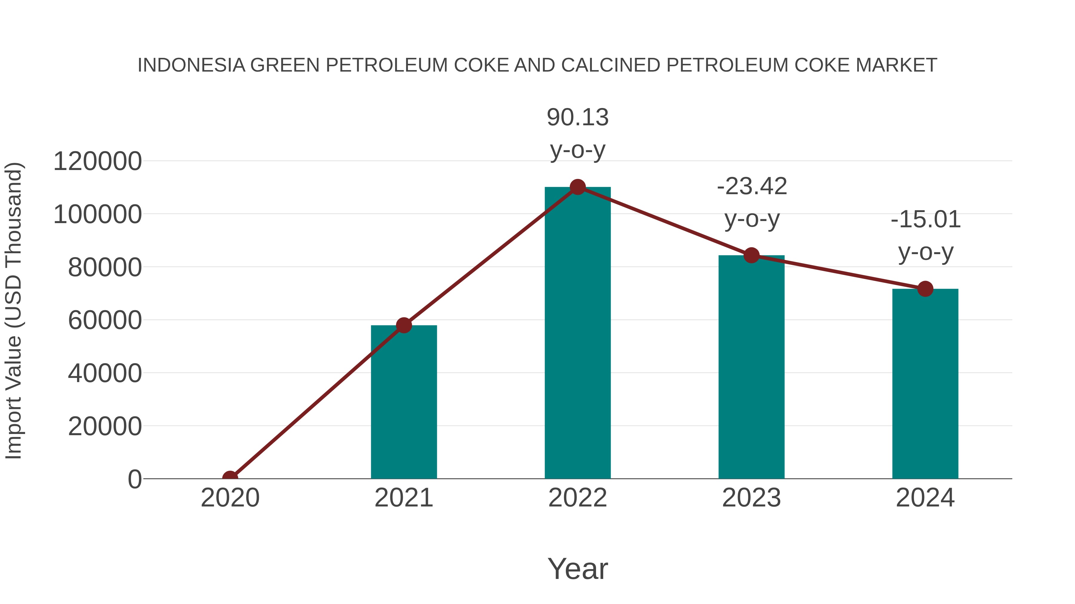 Indonesia Green Petroleum Coke and Calcined Petroleum Coke Market: Import Trend Analysis