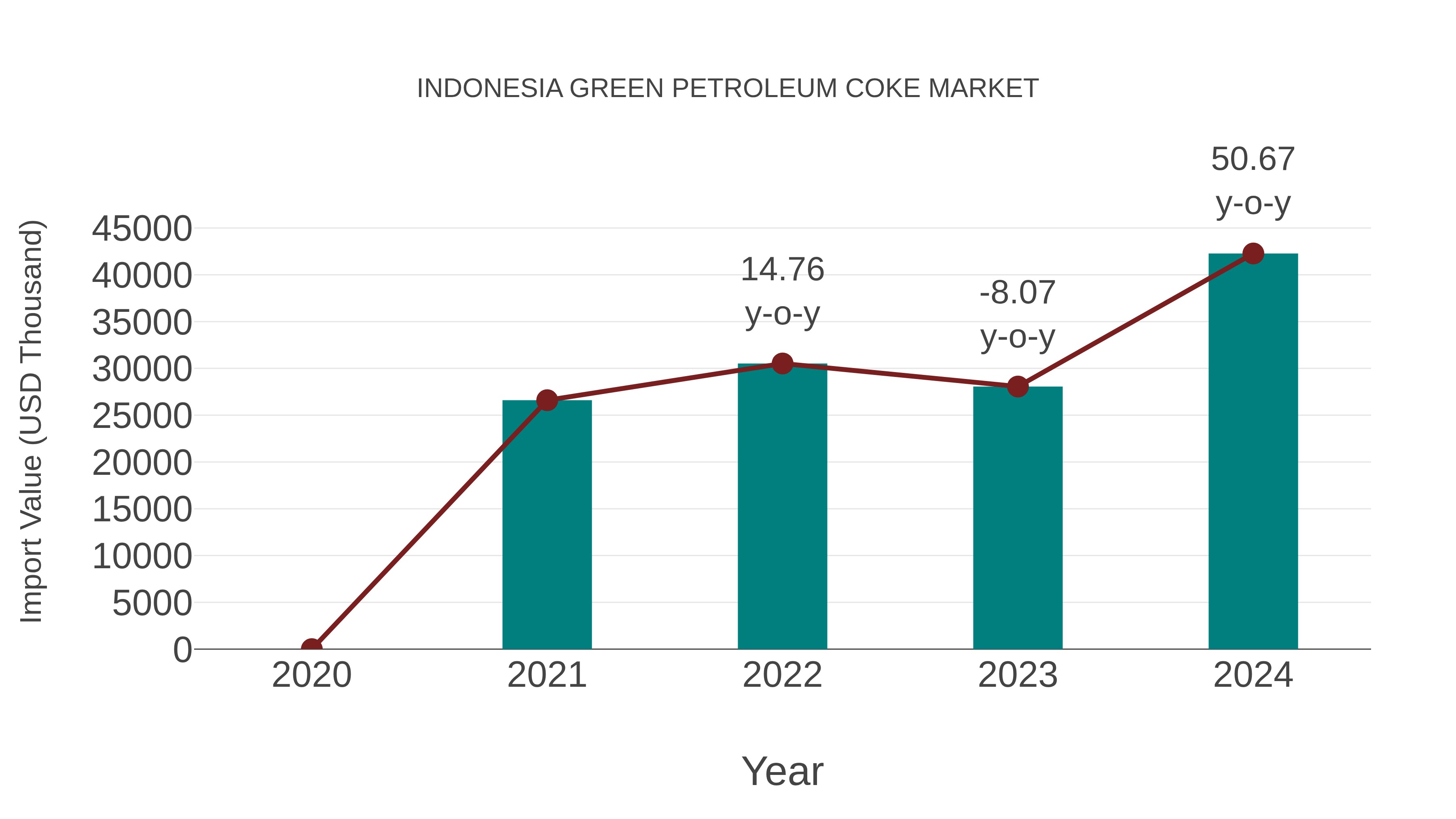 Indonesia Green Petroleum Coke Market: Import Trend Analysis