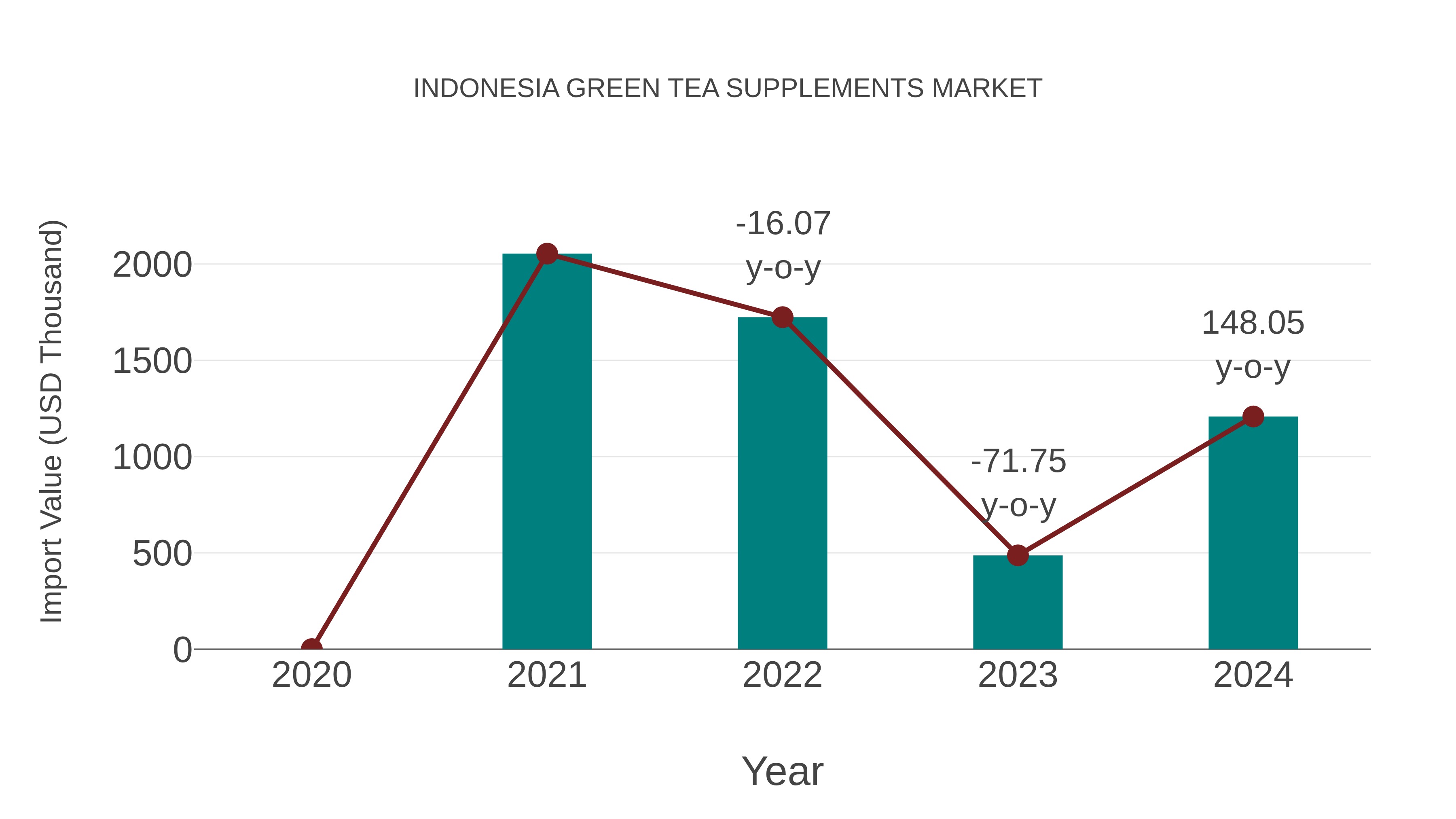  Indonesia Green Tea Supplements Market: Import Trend Analysis
