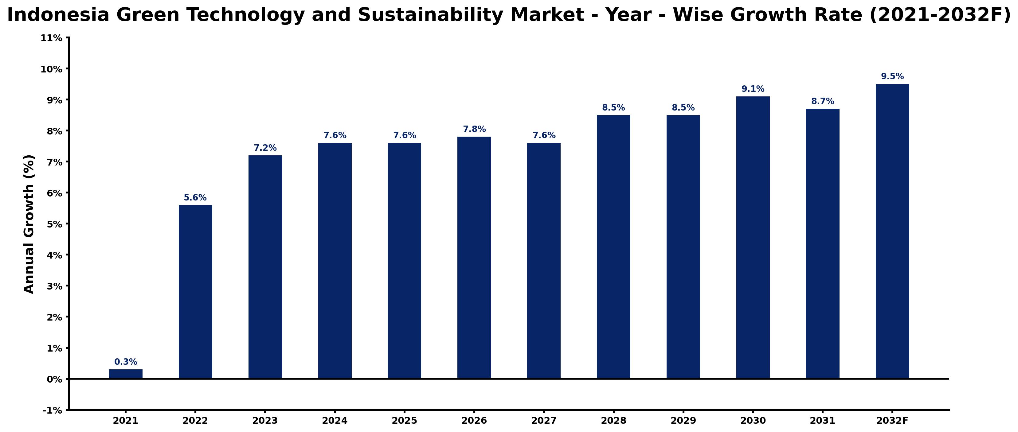 Indonesia Green Technology and Sustainability Market Year-wise Growth Rate and Key Drivers