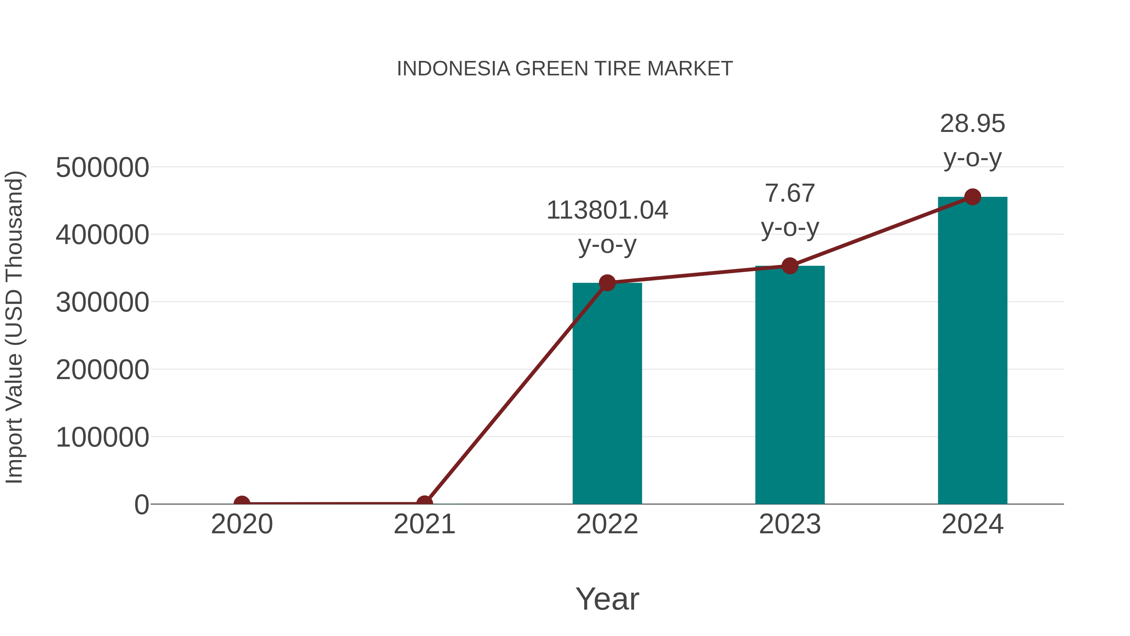 Indonesia Green Tire Market: Import Trend Analysis