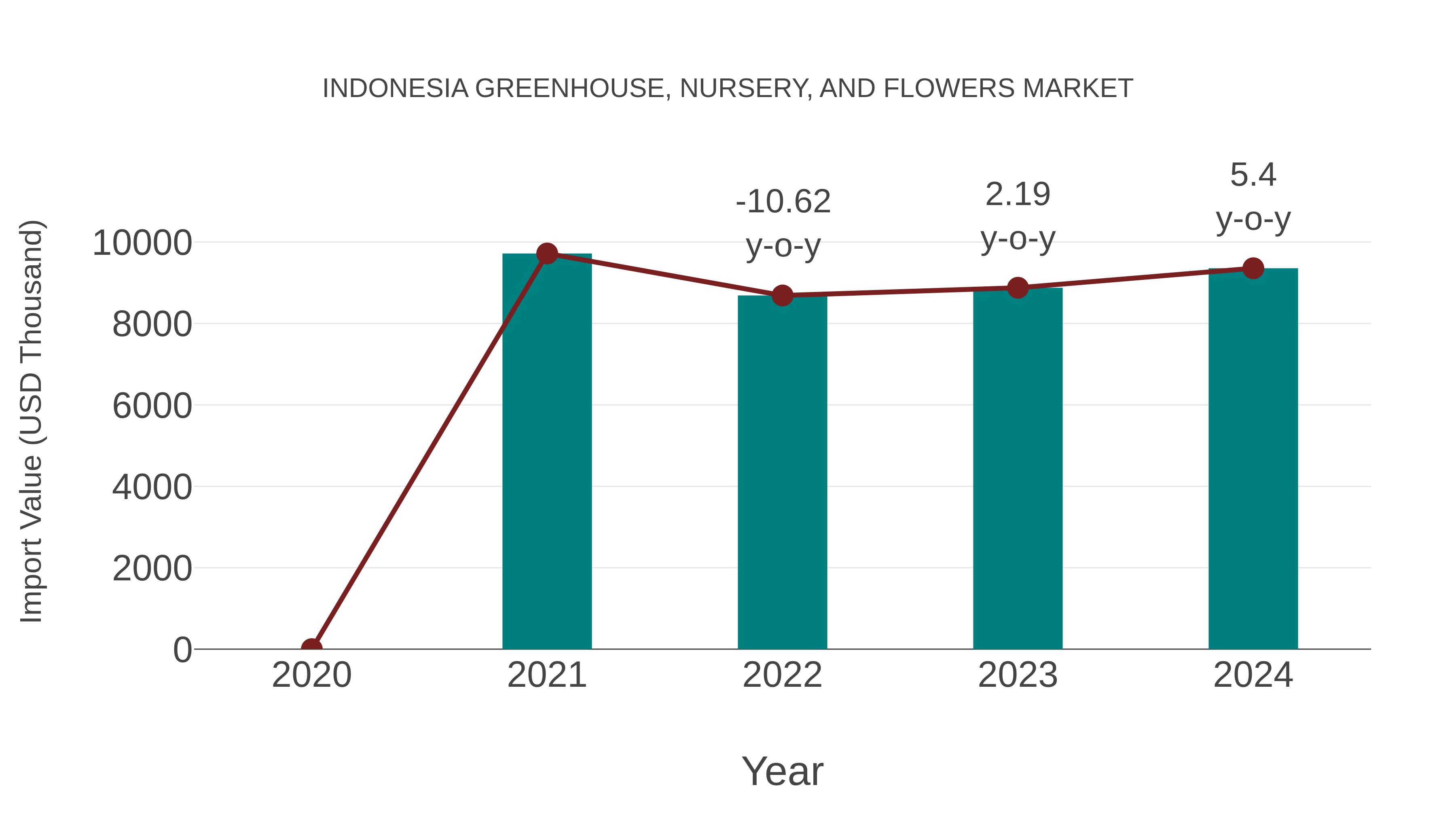 Indonesia Greenhouse, Nursery, and Flowers Market: Import Trend Analysis