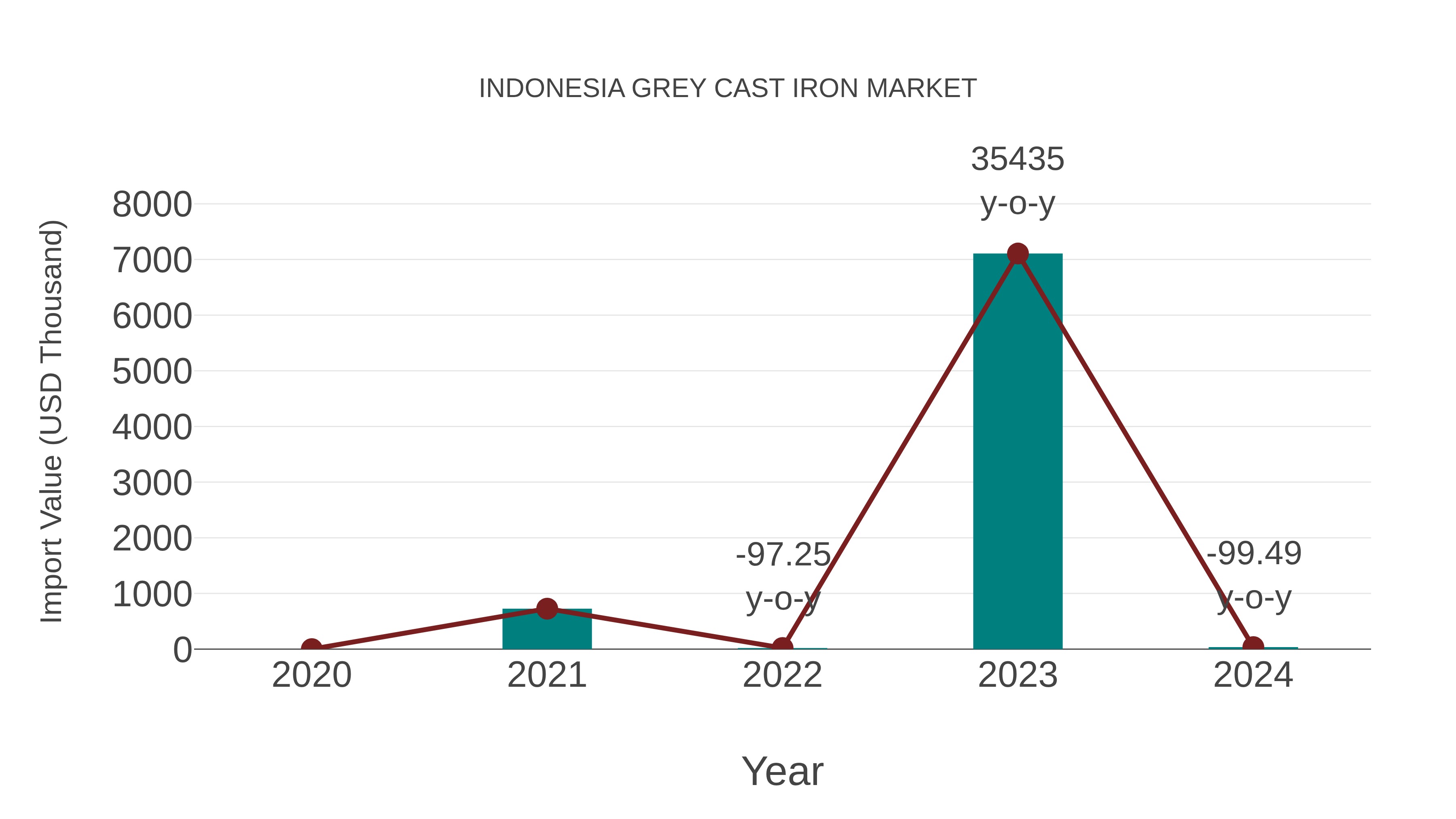  Indonesia Grey Cast Iron Market: Import Trend Analysis