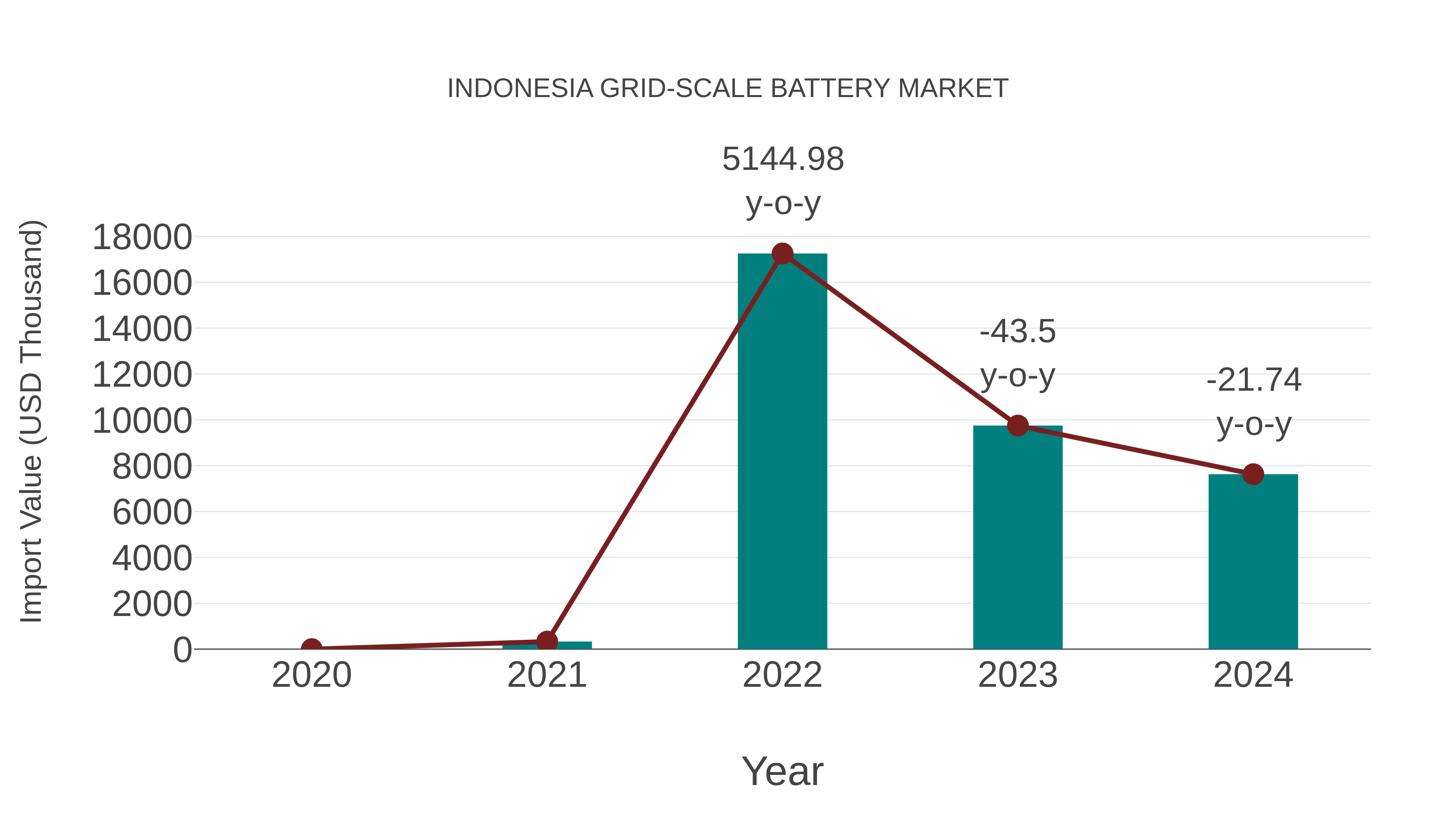 Indonesia Grid-scale Battery Market: Import Trend Analysis