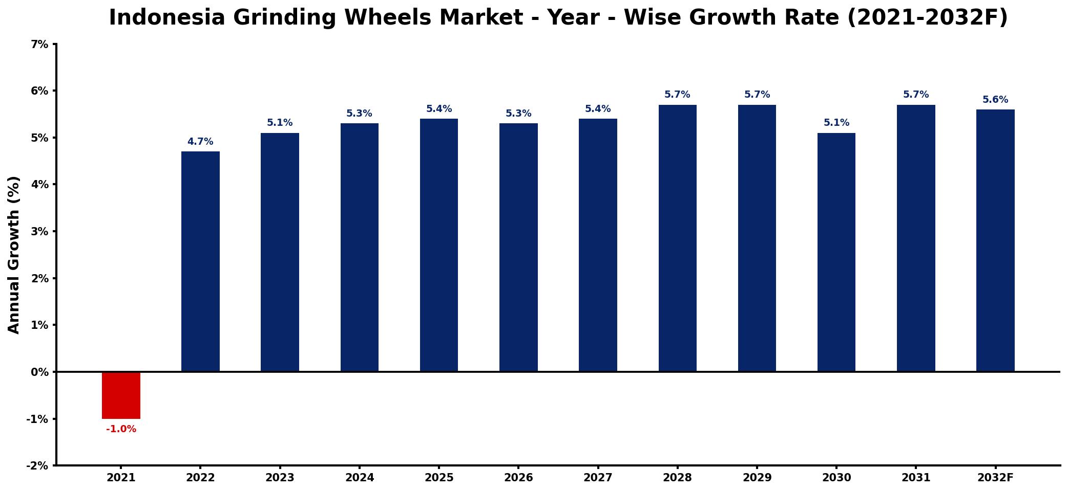 Indonesia Grinding Wheels Market Year-wise Growth Rate and Key Drivers