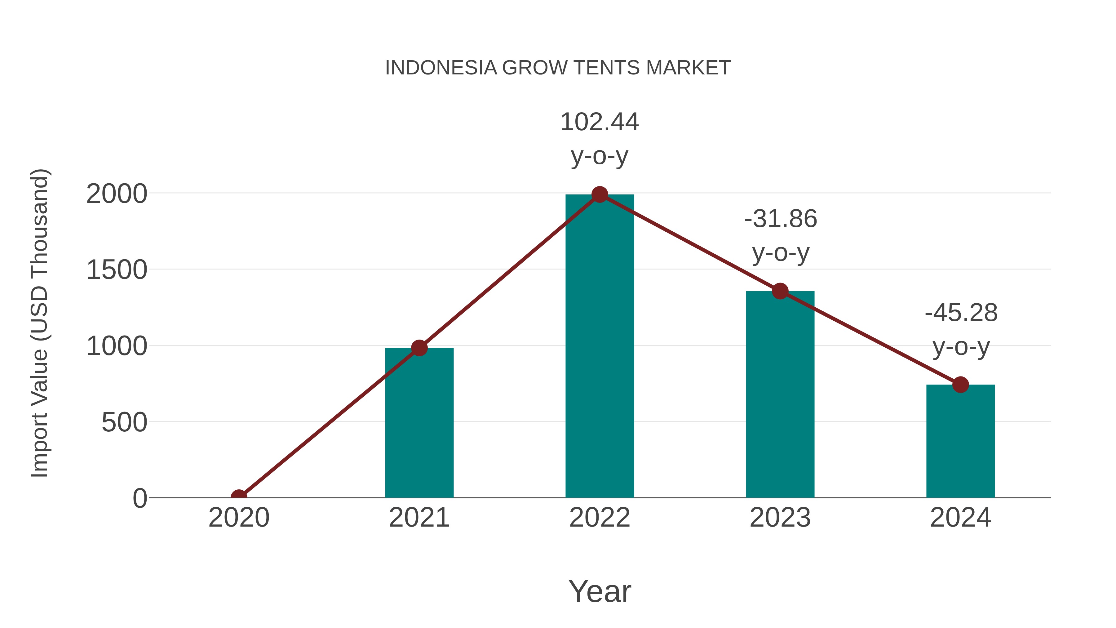  Indonesia Grow Tents Market: Import Trend Analysis