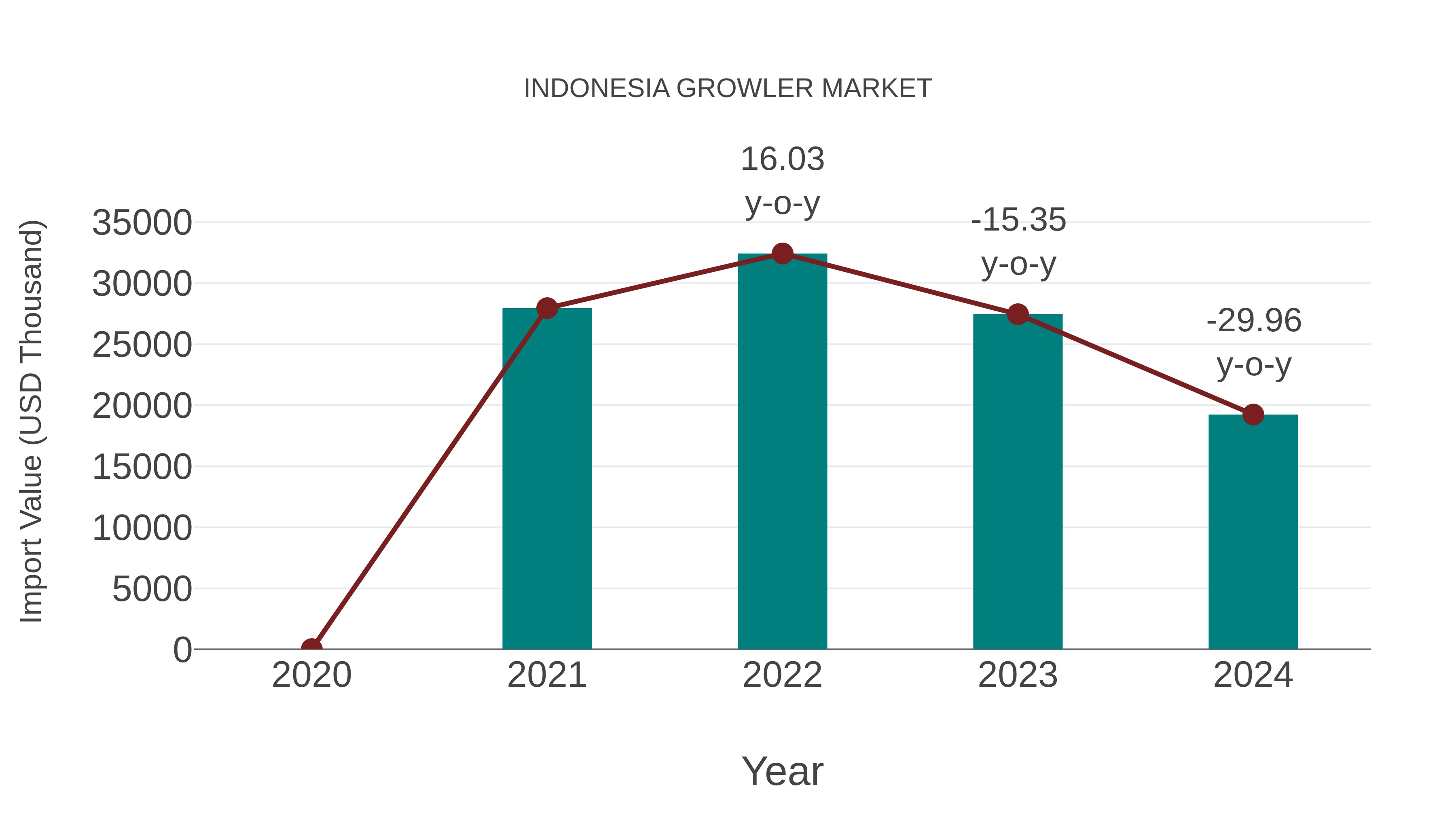  Indonesia Growler Market: Import Trend Analysis