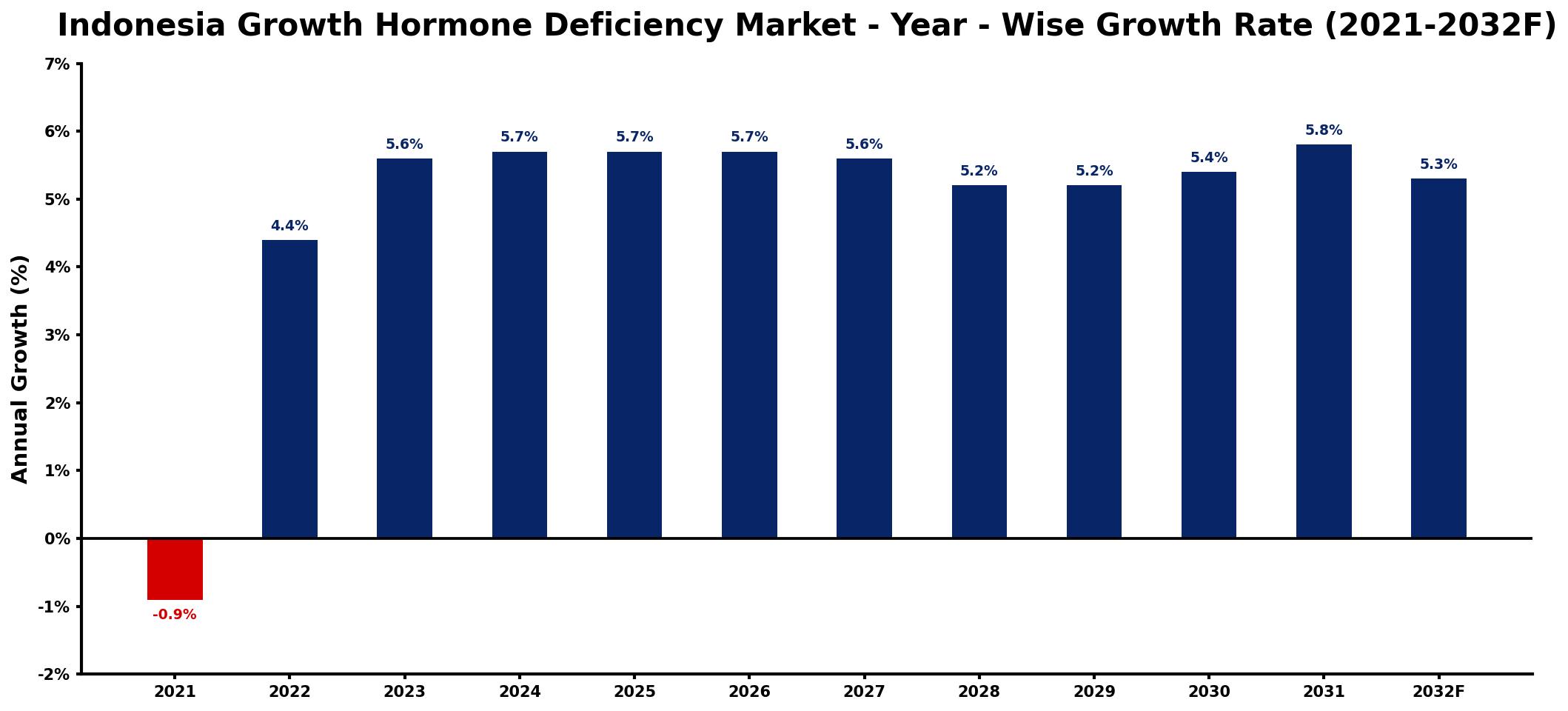 Indonesia Growth Hormone Deficiency Market Year-wise Growth Rate and Key Drivers