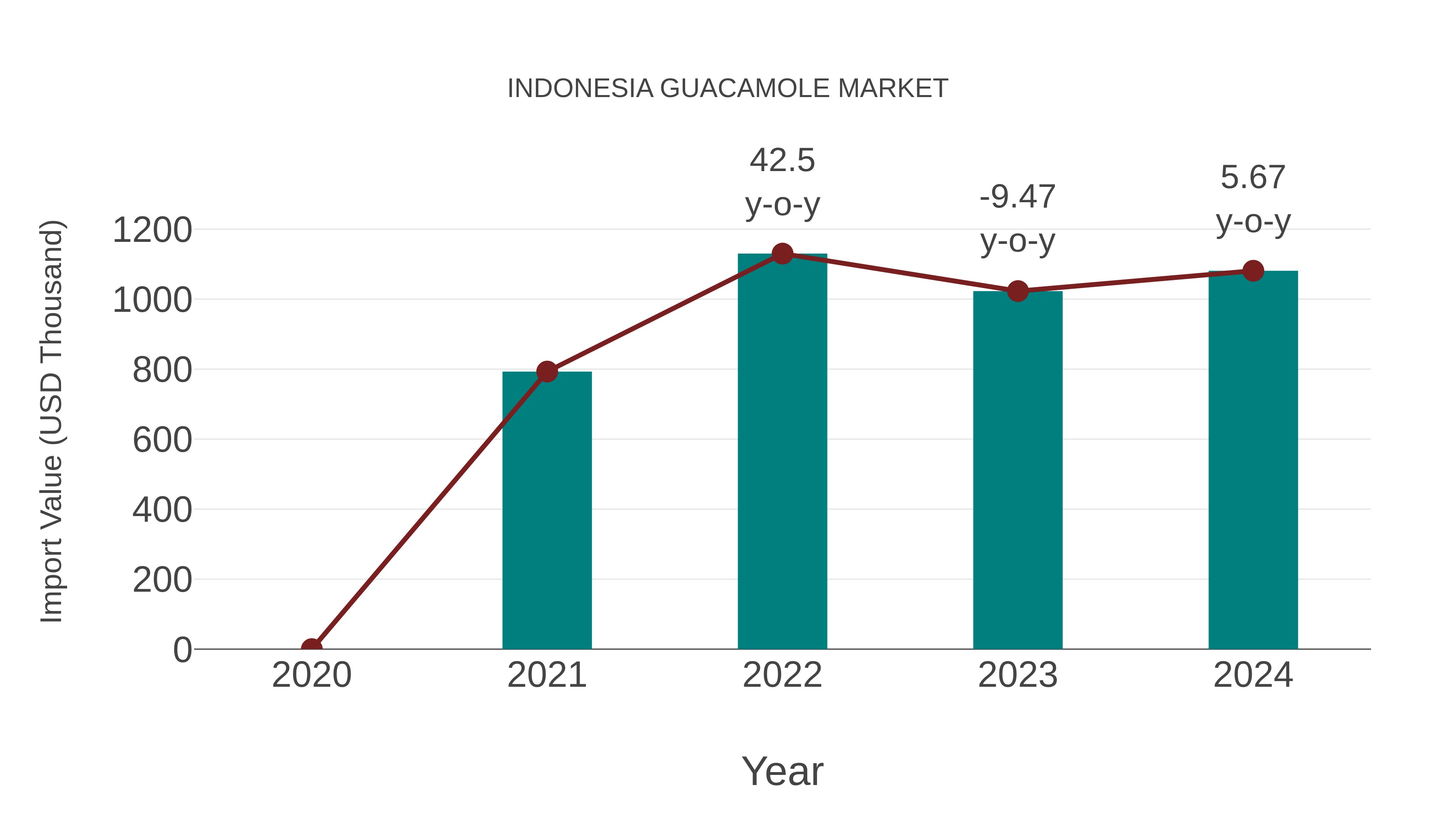  Indonesia Guacamole Market: Import Trend Analysis