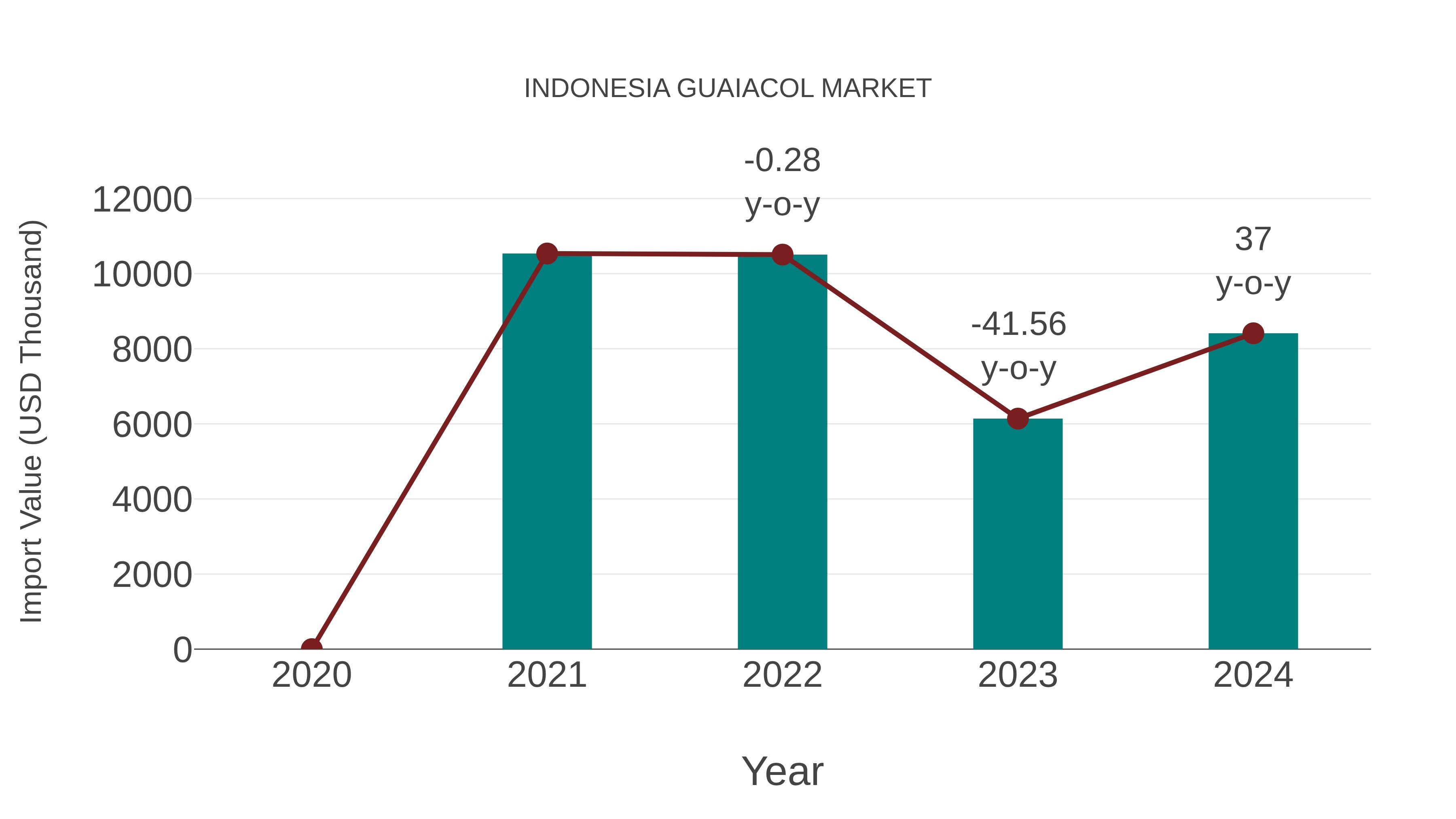  Indonesia Guaiacol Market: Import Trend Analysis