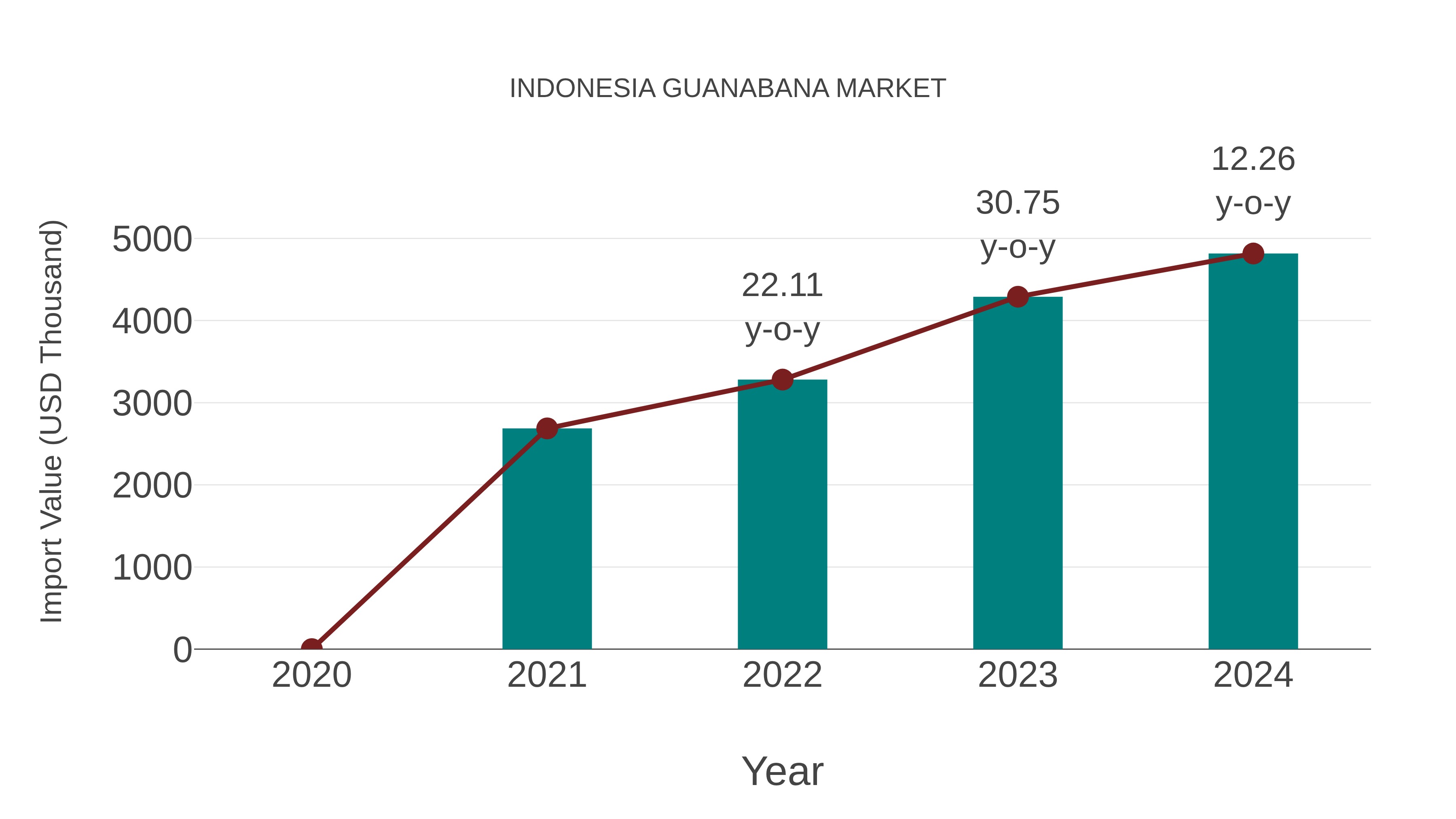  Indonesia Guanabana Market: Import Trend Analysis