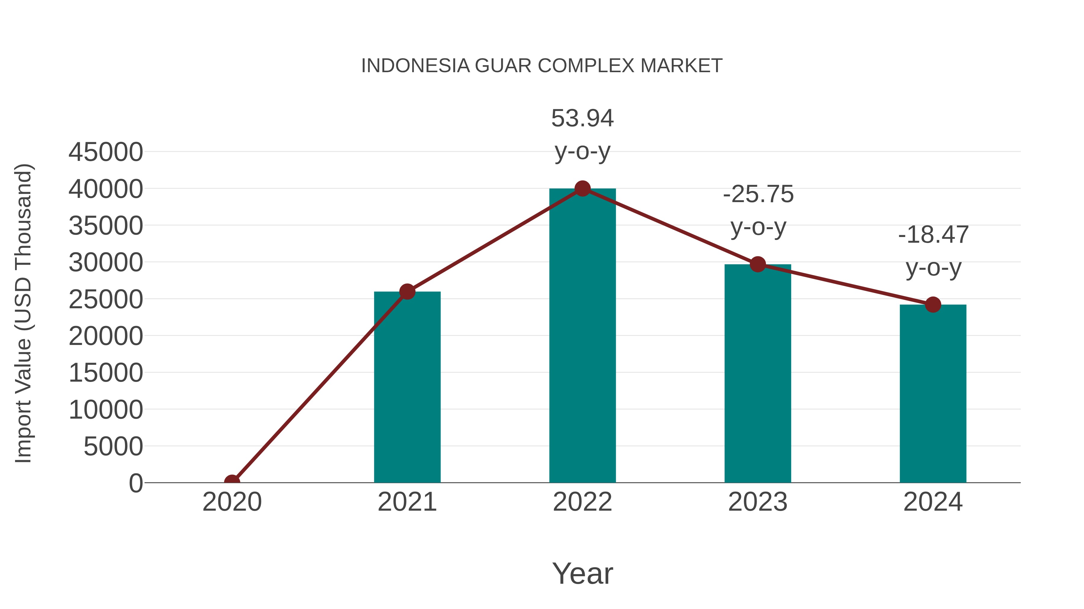 Indonesia Guar Complex Market: Import Trend Analysis
