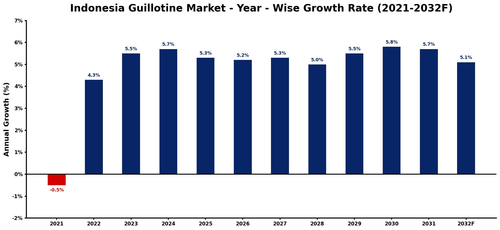 Indonesia Guillotine Market Year-wise Growth Rate and Key Drivers