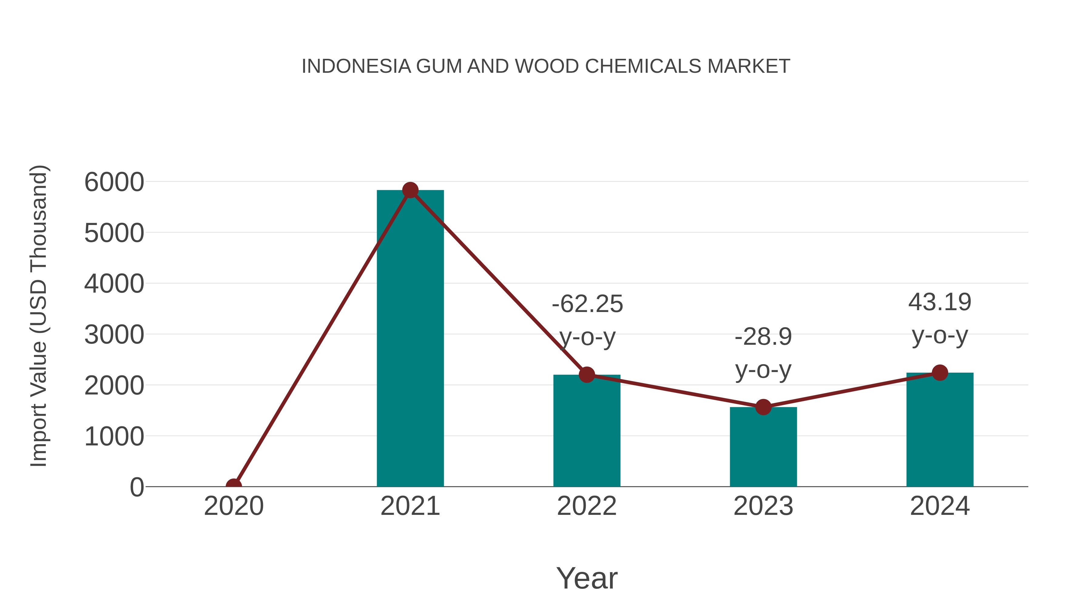  Indonesia Gum and Wood Chemicals Market: Import Trend Analysis