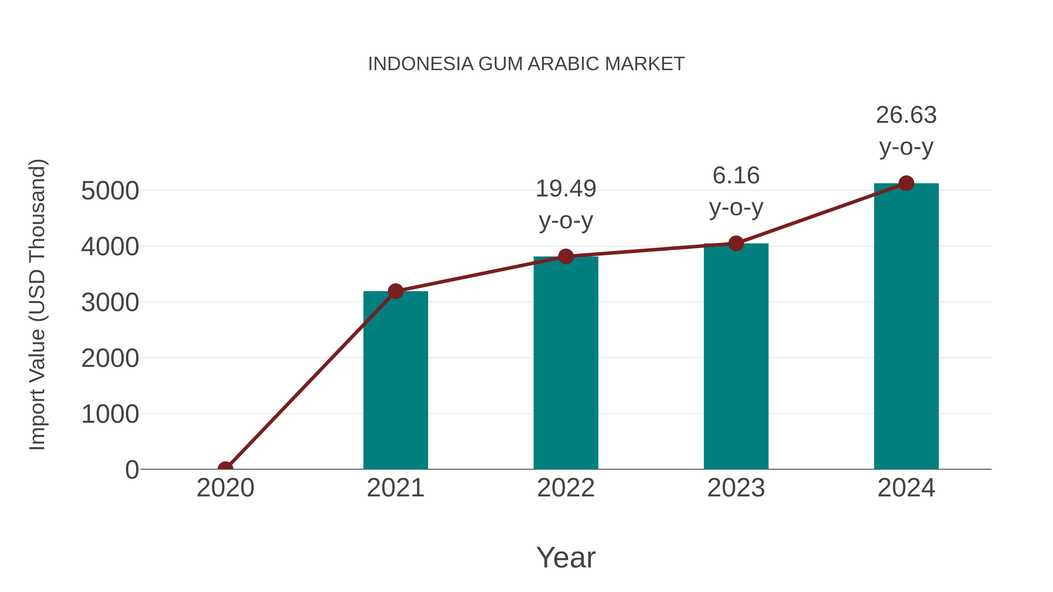 Indonesia Gum Arabic Market: Import Trend Analysis