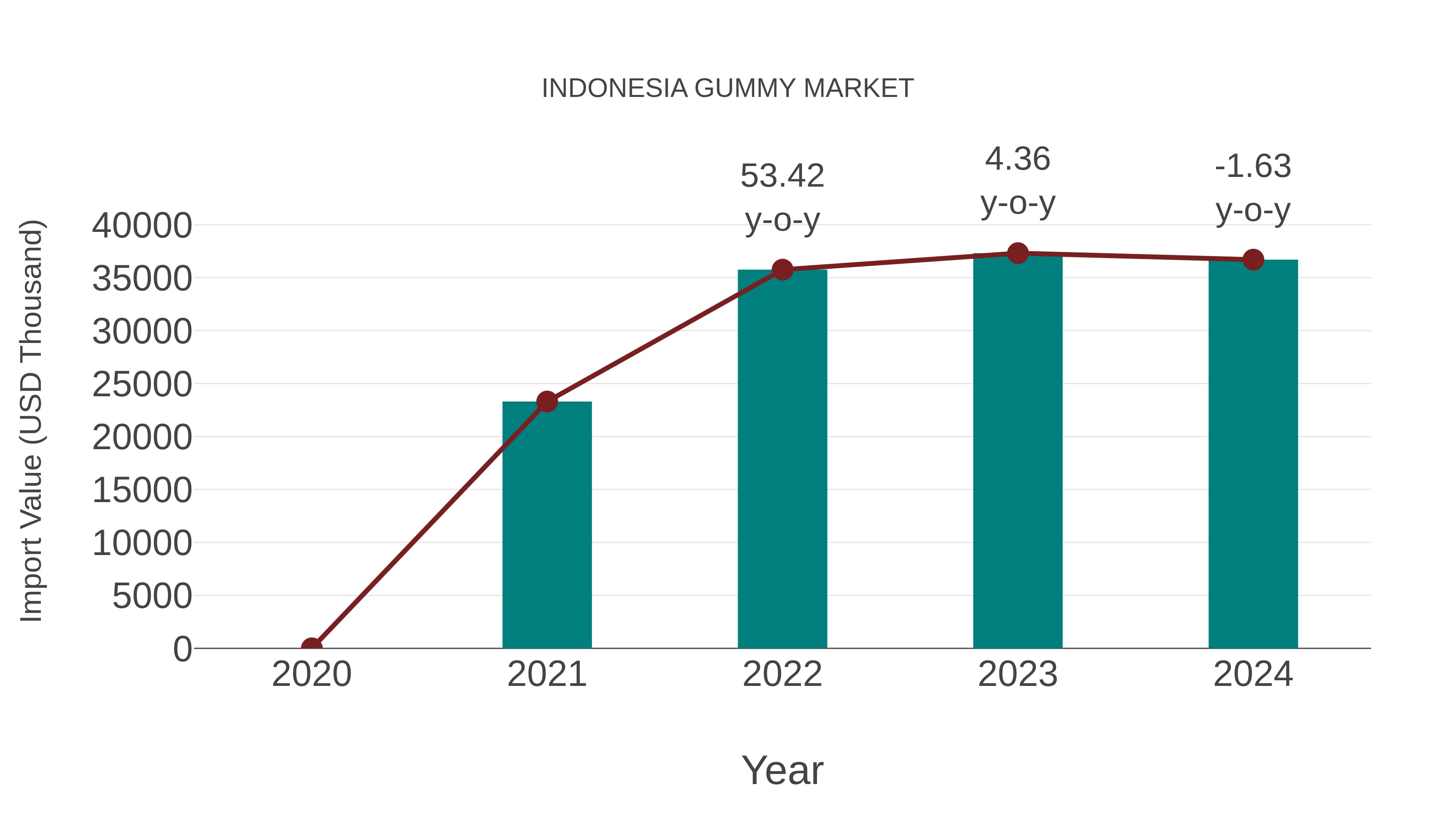  Indonesia Gummy Market: Import Trend Analysis