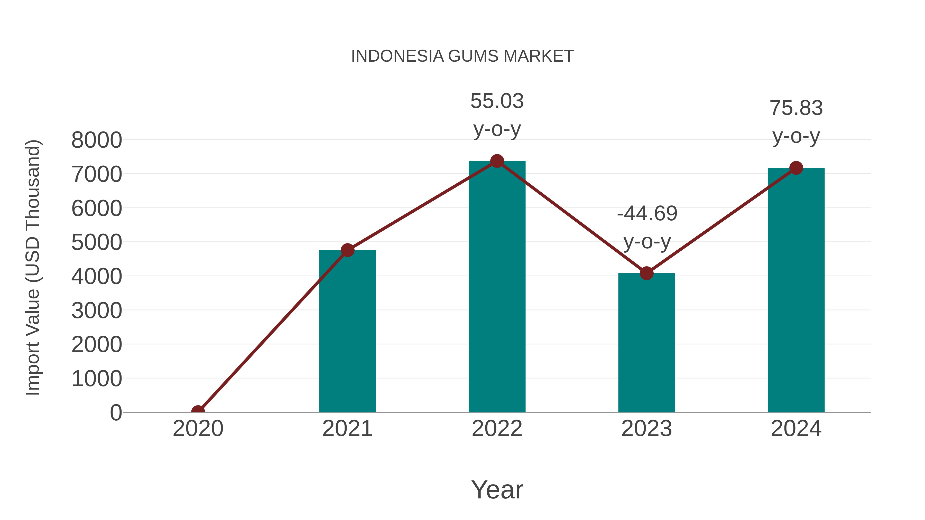  Indonesia Gums Market: Import Trend Analysis