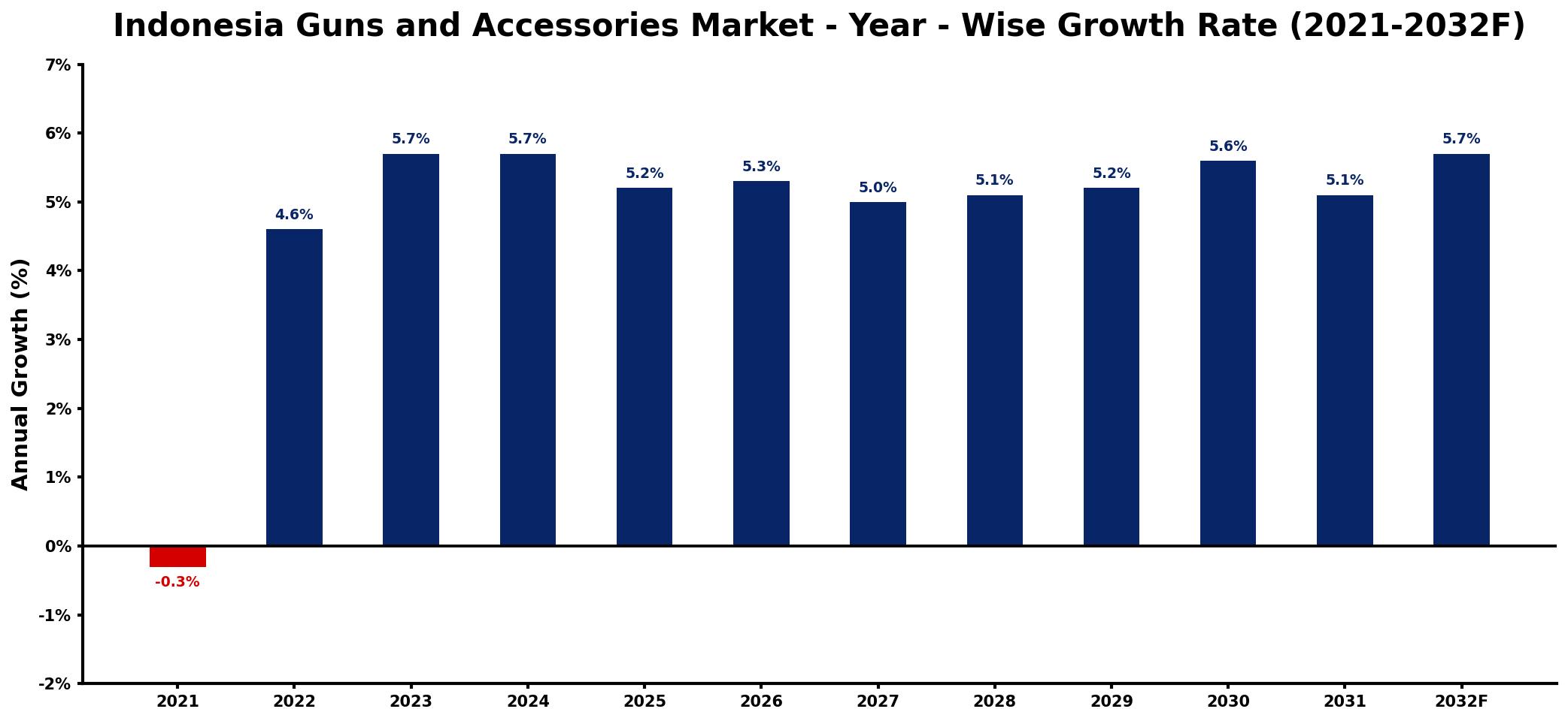 Indonesia Guns and Accessories Market Year-wise Growth Rate and Key Drivers
