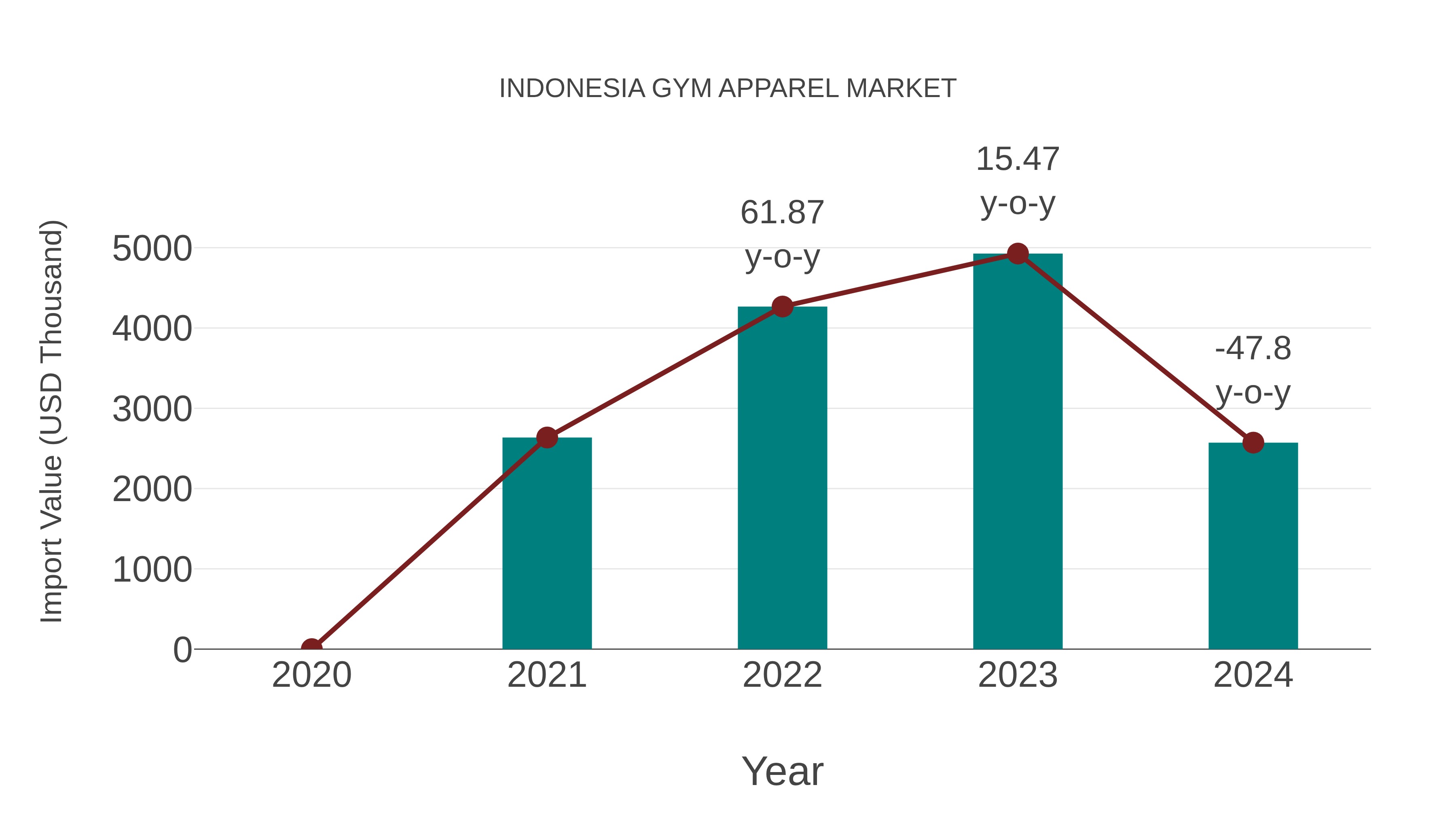  Indonesia Gym Apparel Market: Import Trend Analysis