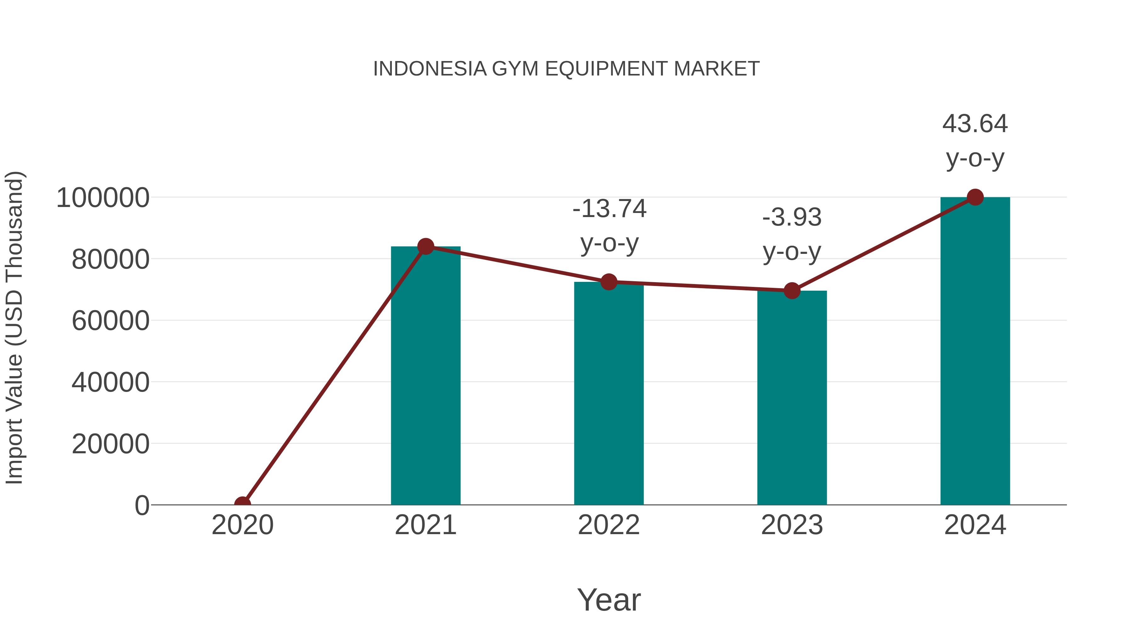 Indonesia Gym Equipment Market: Import Trend Analysis