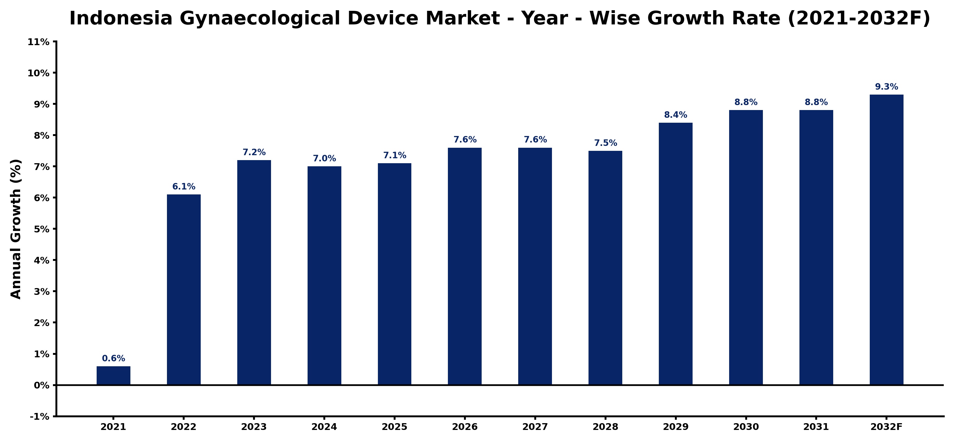 Indonesia Gynaecological Device Market Year-wise Growth Rate and Key Drivers