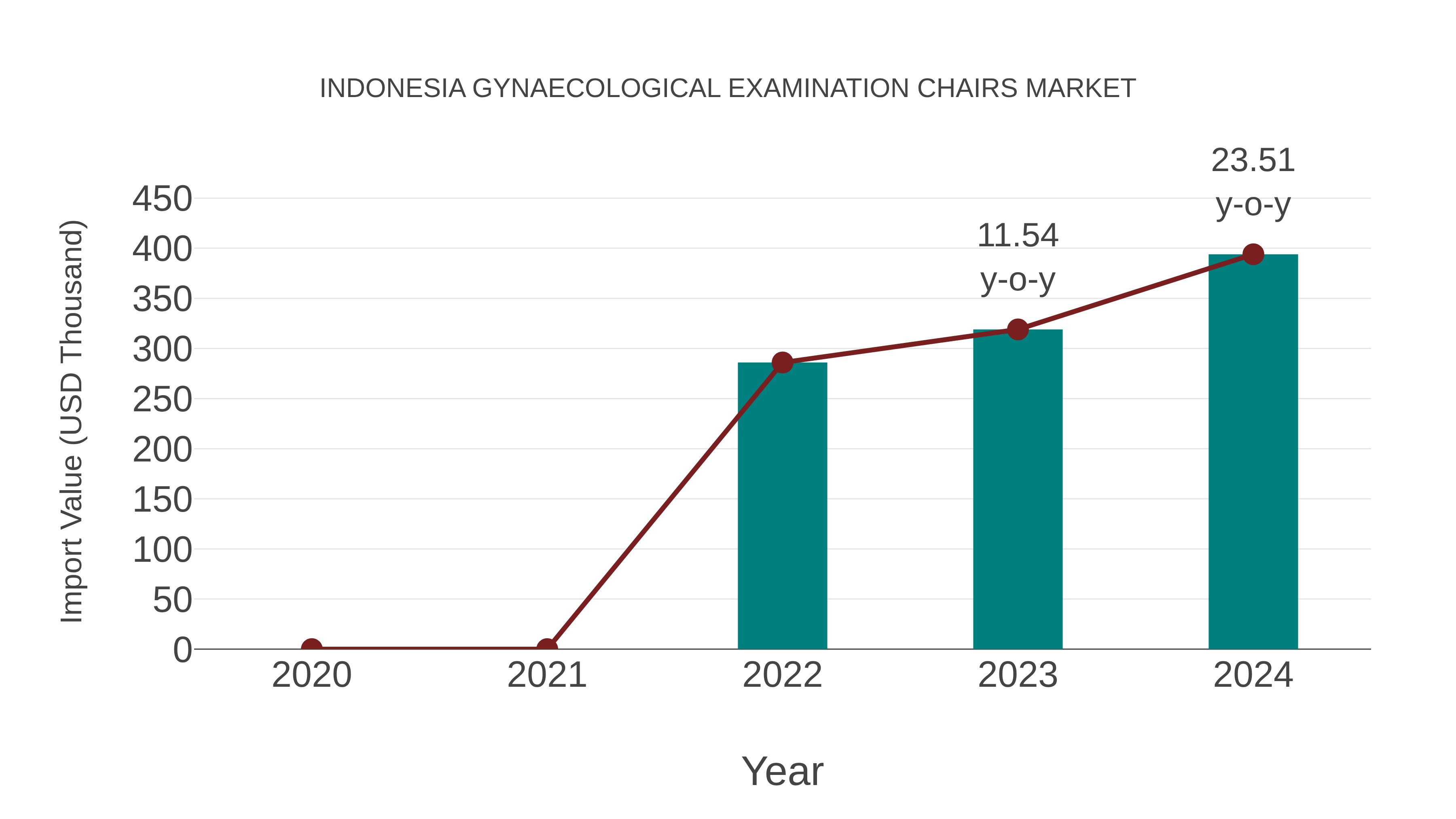 Indonesia Gynaecological Examination Chairs Market: Import Trend Analysis