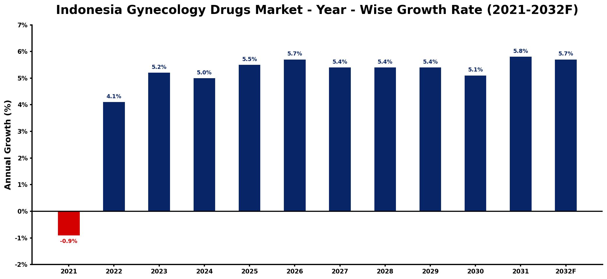 Indonesia Gynecology Drugs Market Year-wise Growth Rate and Key Drivers