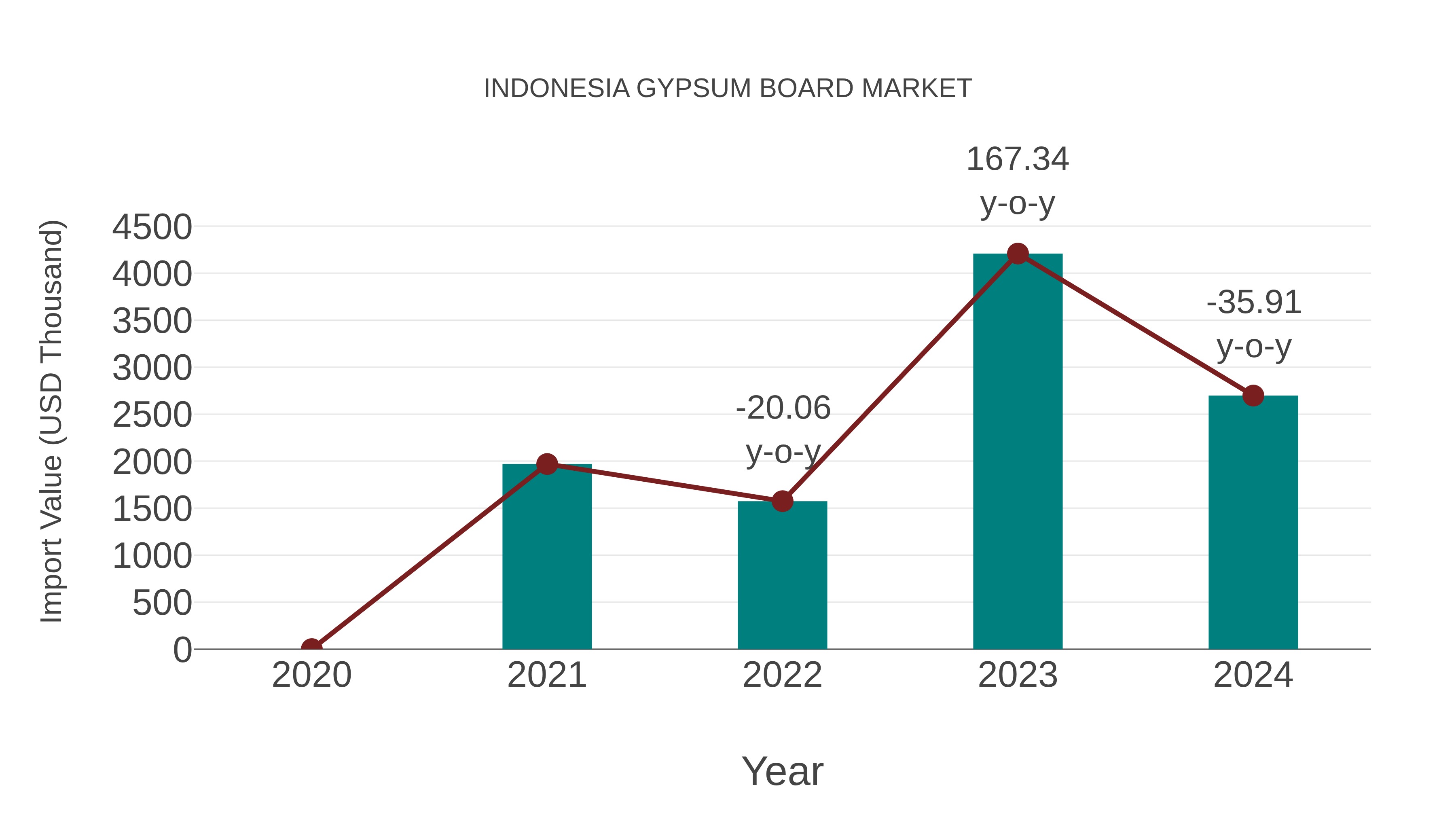  Indonesia Gypsum Board Market: Import Trend Analysis