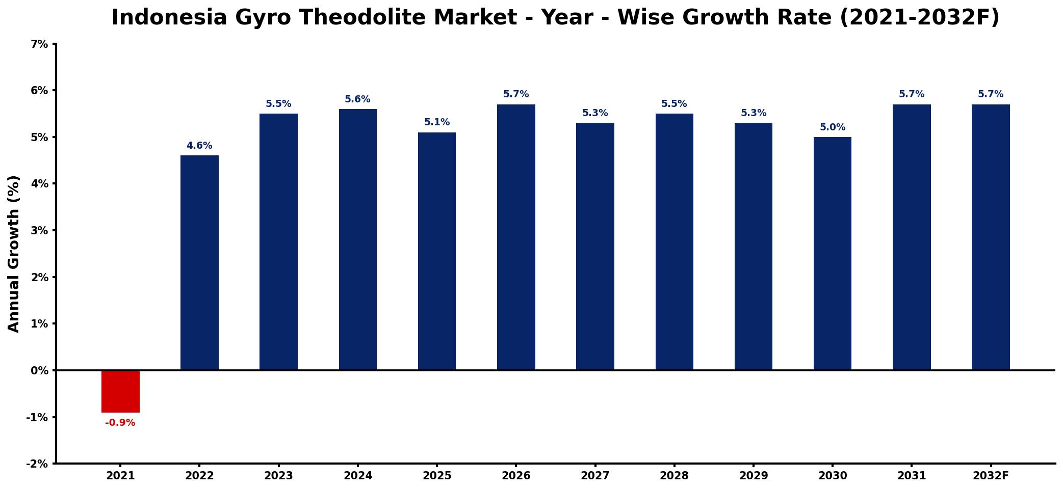Indonesia Gyro Theodolite Market Year-wise Growth Rate and Key Drivers