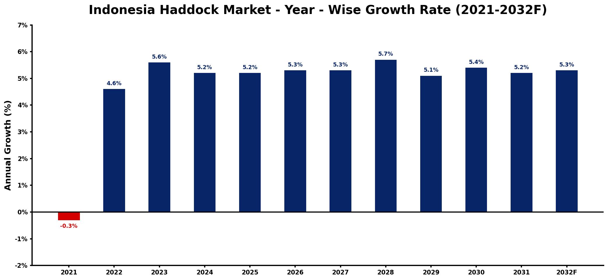 Indonesia Haddock Market Year-wise Growth Rate and Key Drivers