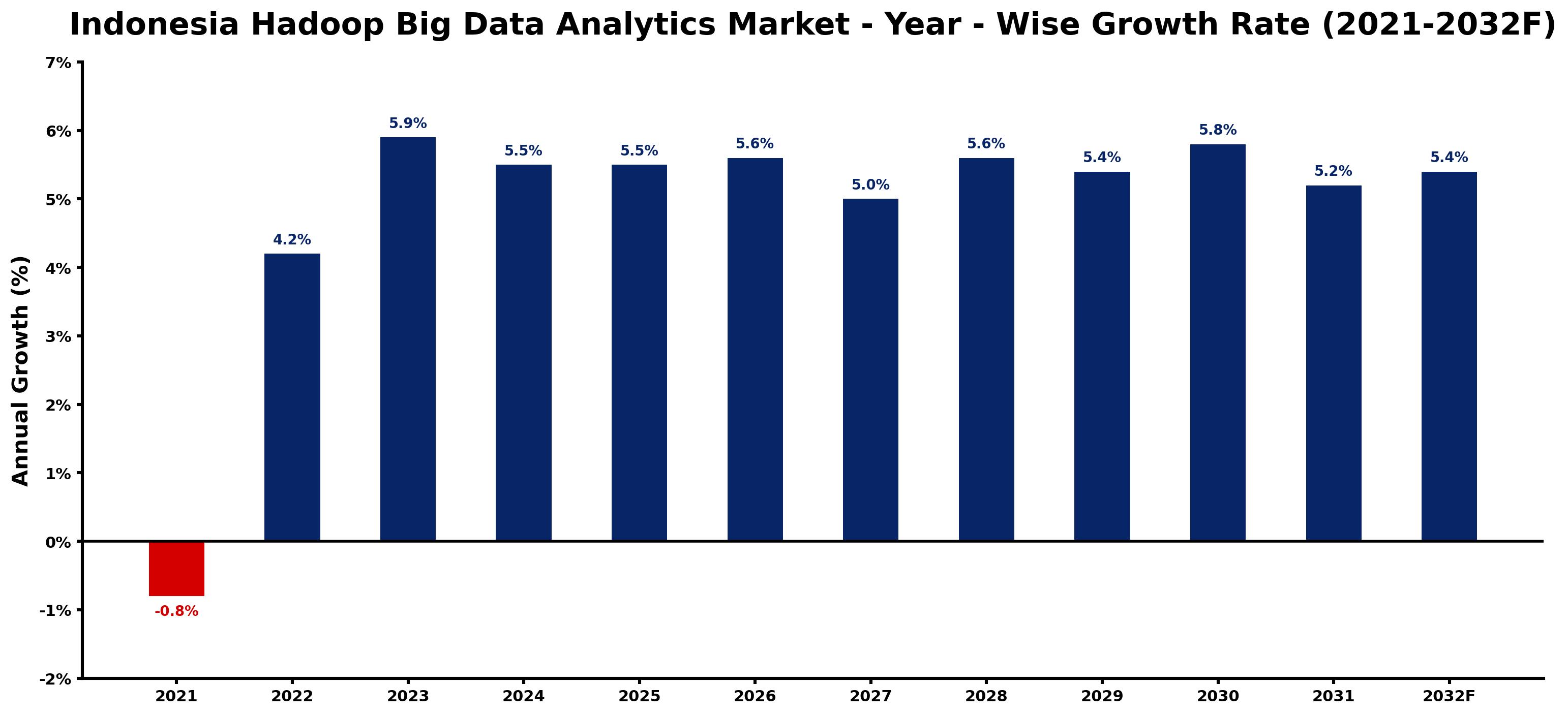 Indonesia Hadoop Big Data Analytics Market Year-wise Growth Rate and Key Drivers