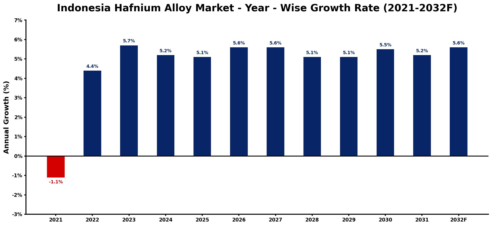 Indonesia Hafnium Alloy Market Year-wise Growth Rate and Key Drivers