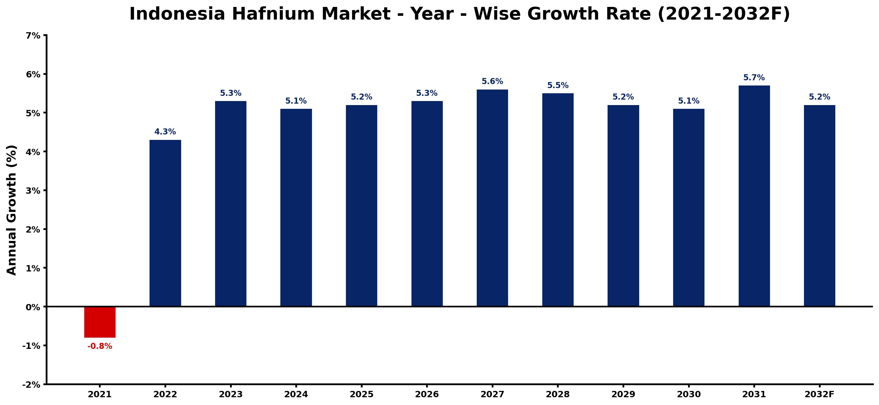 Indonesia Hafnium Market Year-wise Growth Rate and Key Drivers