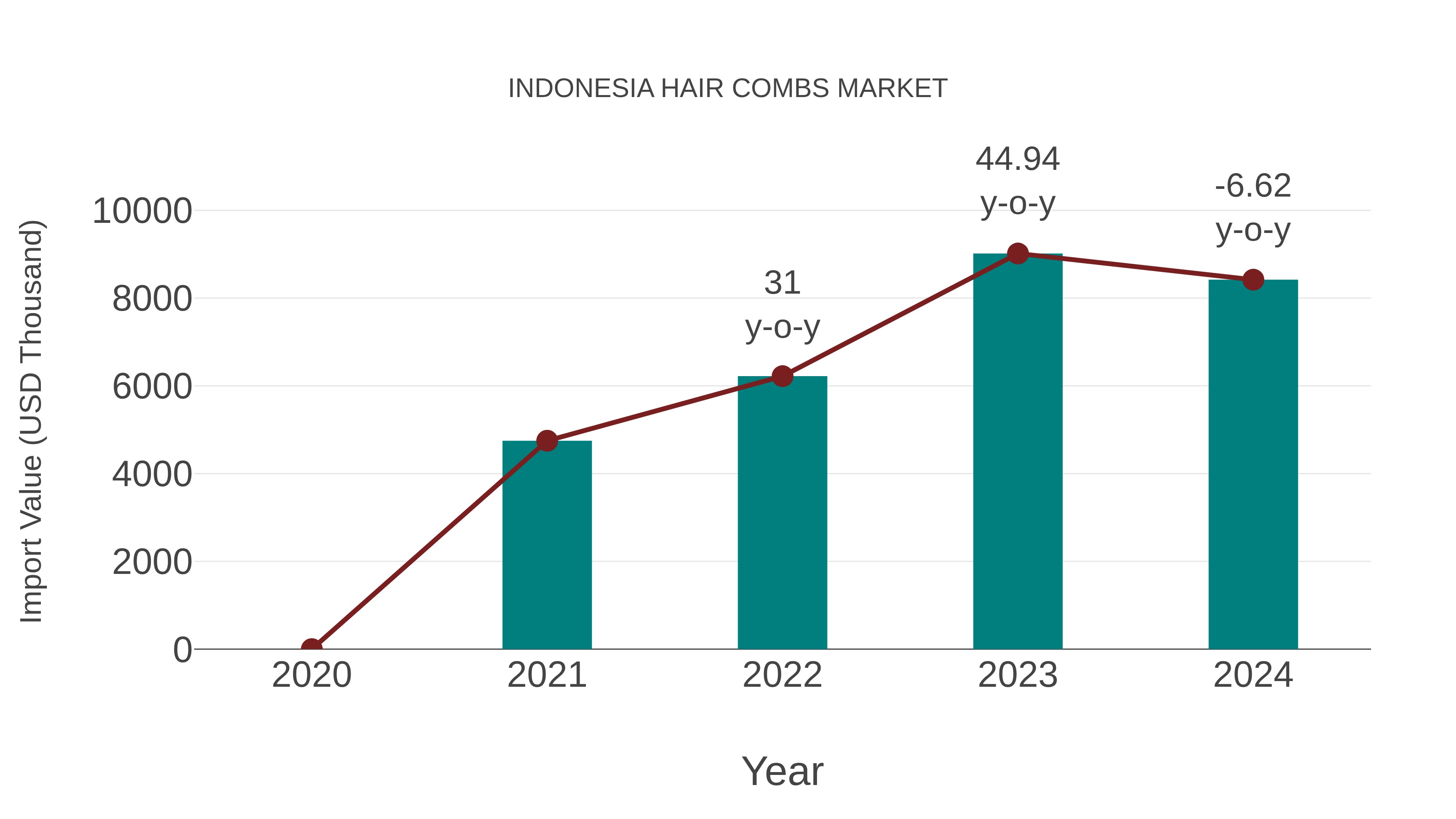 Indonesia Hair Combs Market: Import Trend Analysis