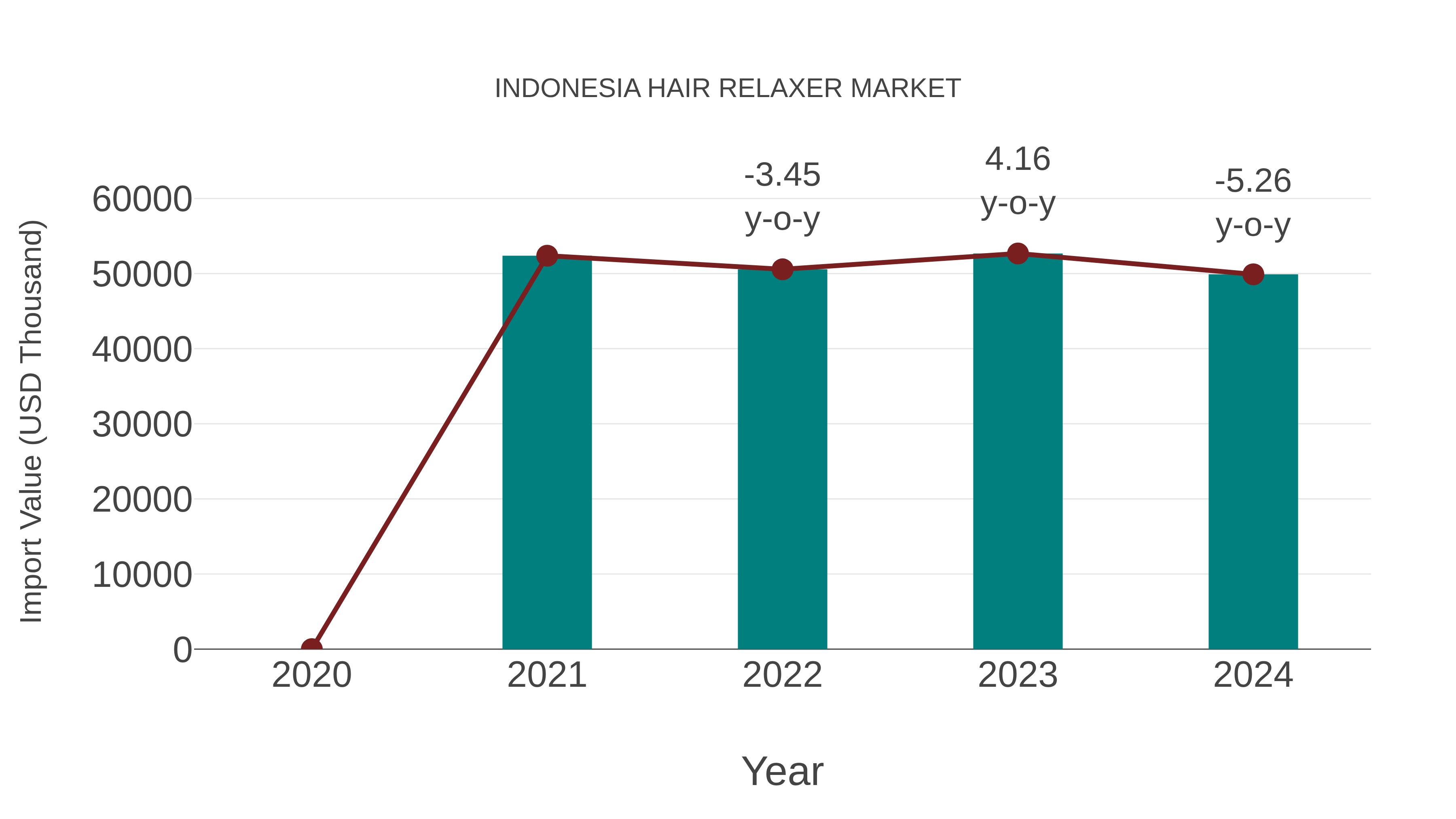 Indonesia Hair Relaxer Market: Import Trend Analysis