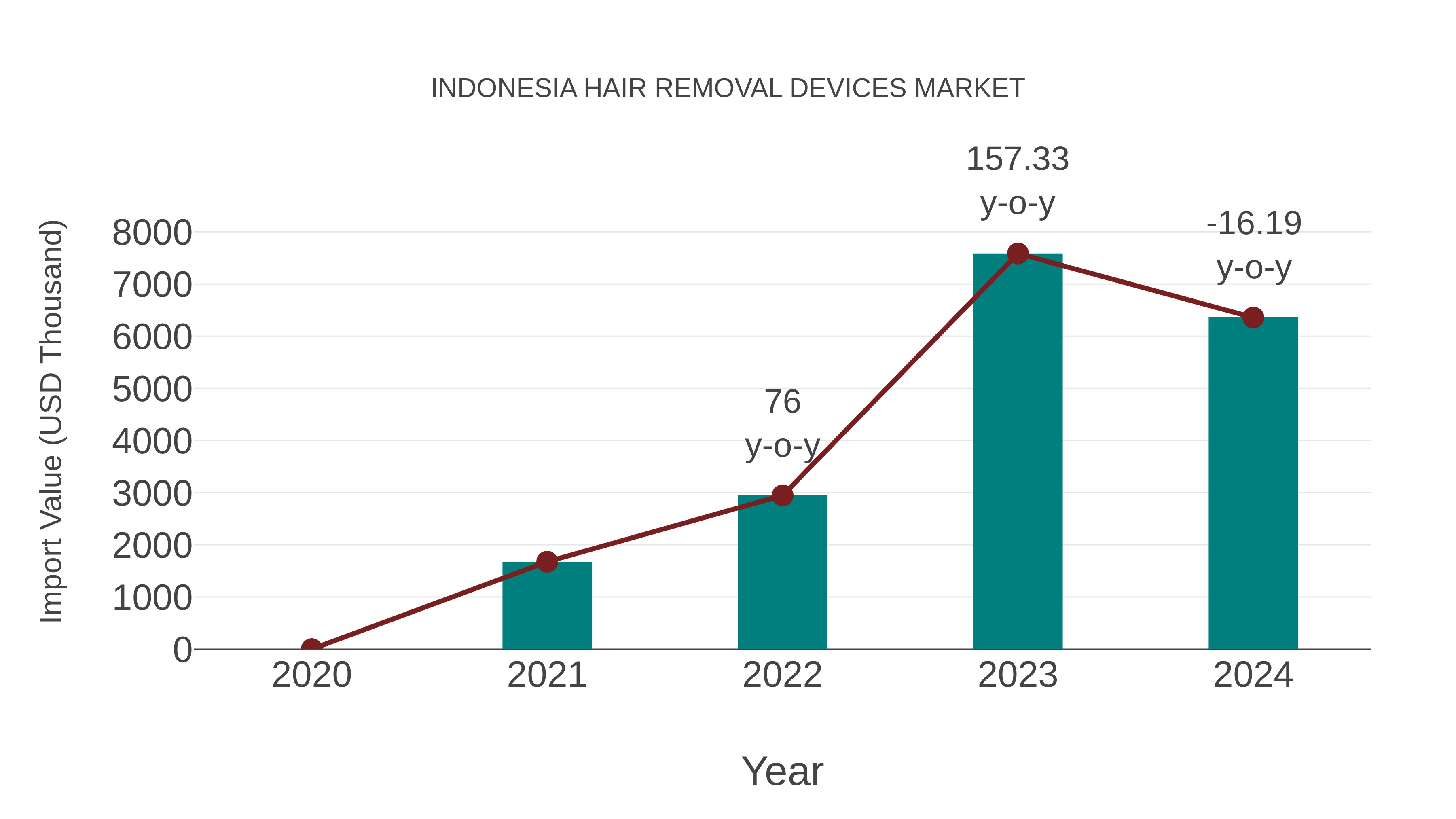  Indonesia Hair Removal Devices Market: Import Trend Analysis