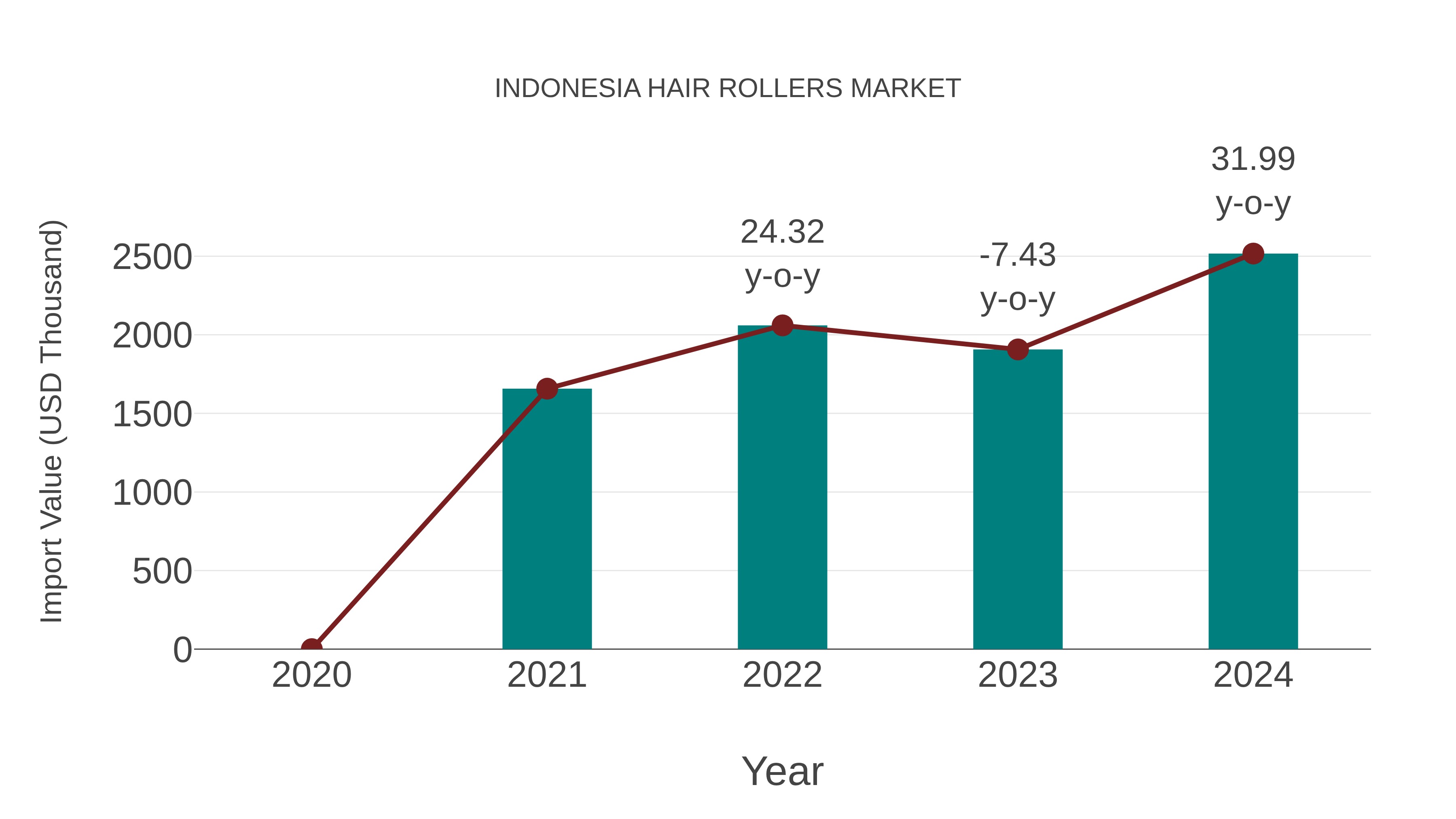  Indonesia Hair Rollers Market: Import Trend Analysis