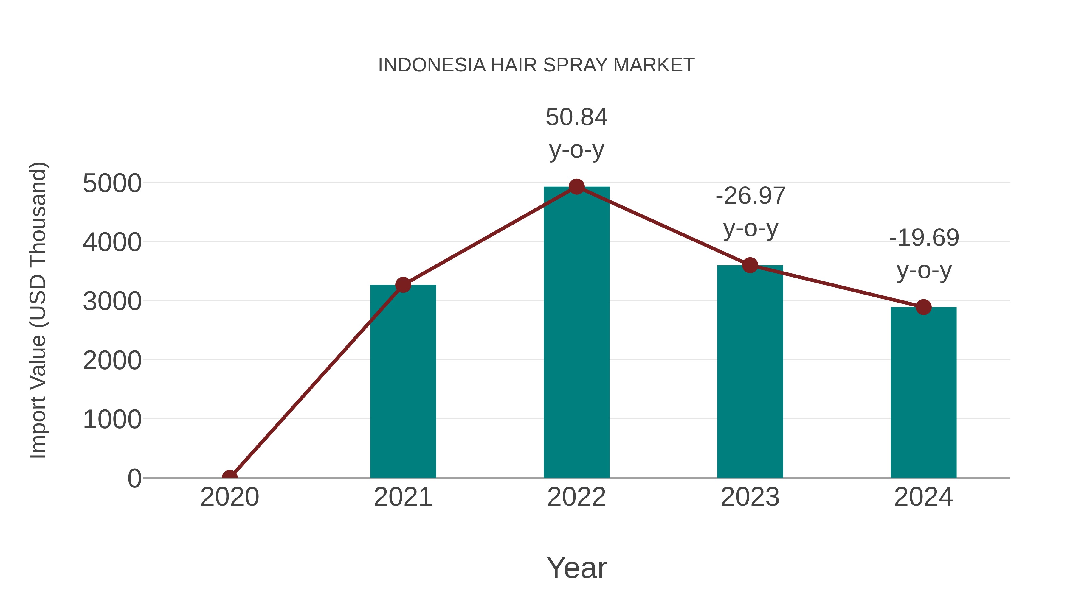  Indonesia Hair Spray Market: Import Trend Analysis