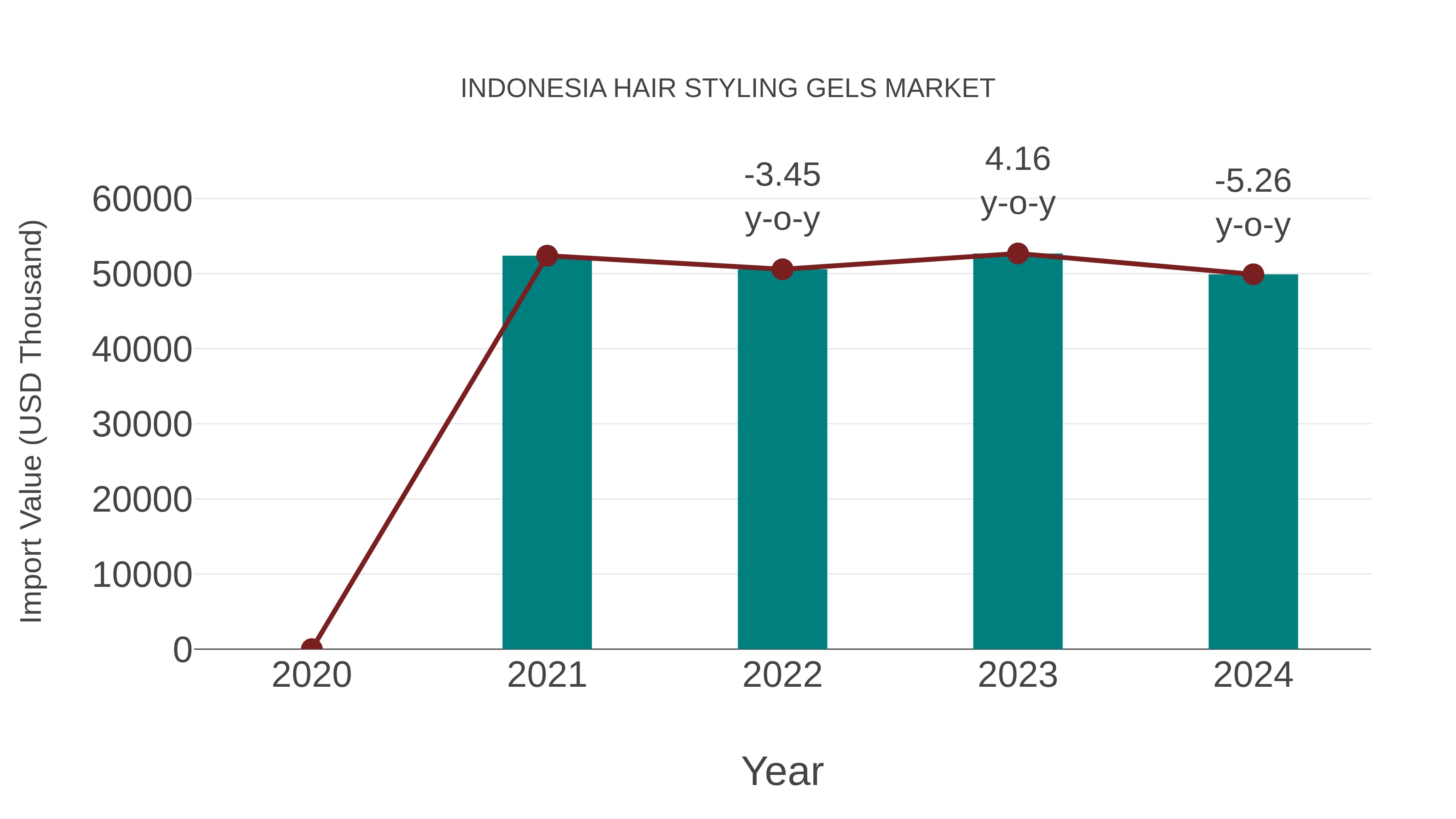 Indonesia Hair Styling Gels Market: Import Trend Analysis